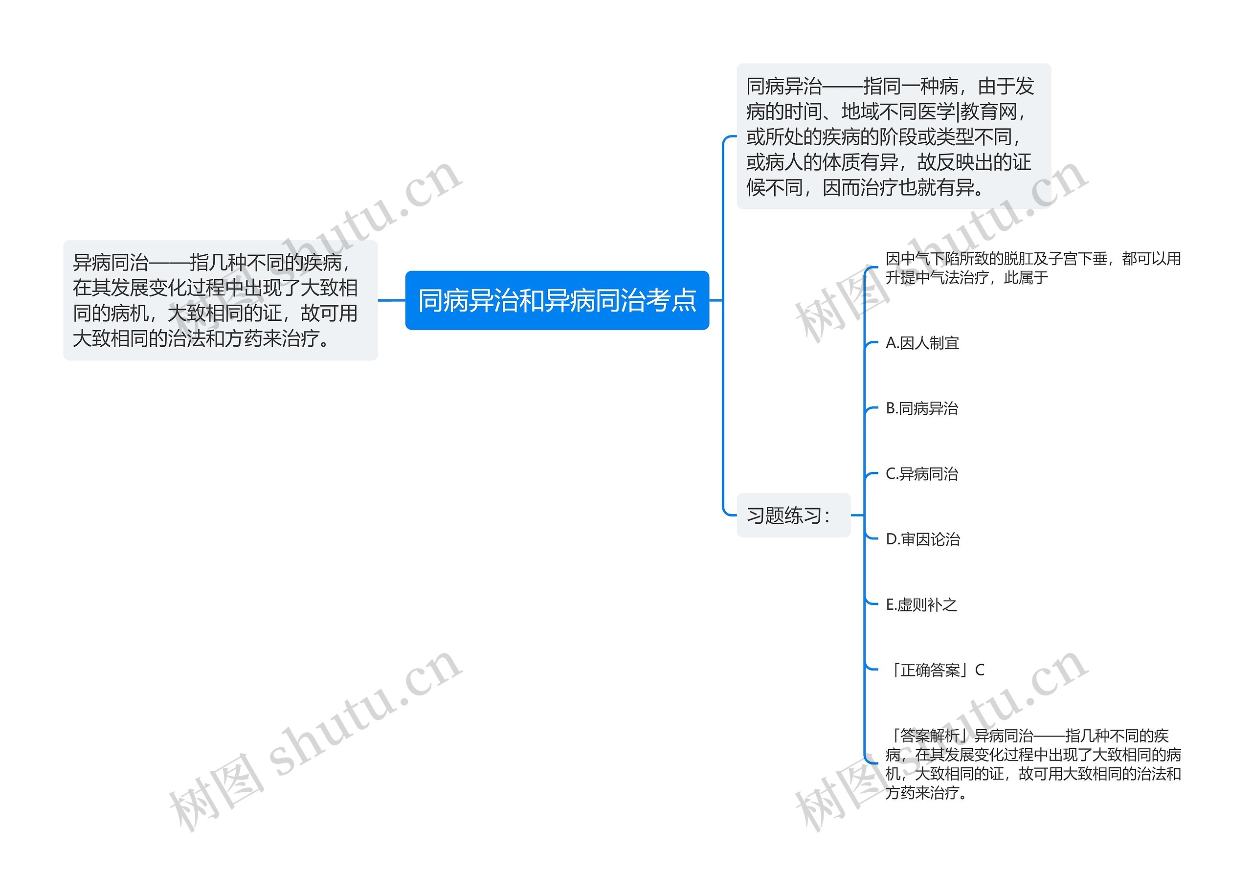 同病异治和异病同治考点思维导图