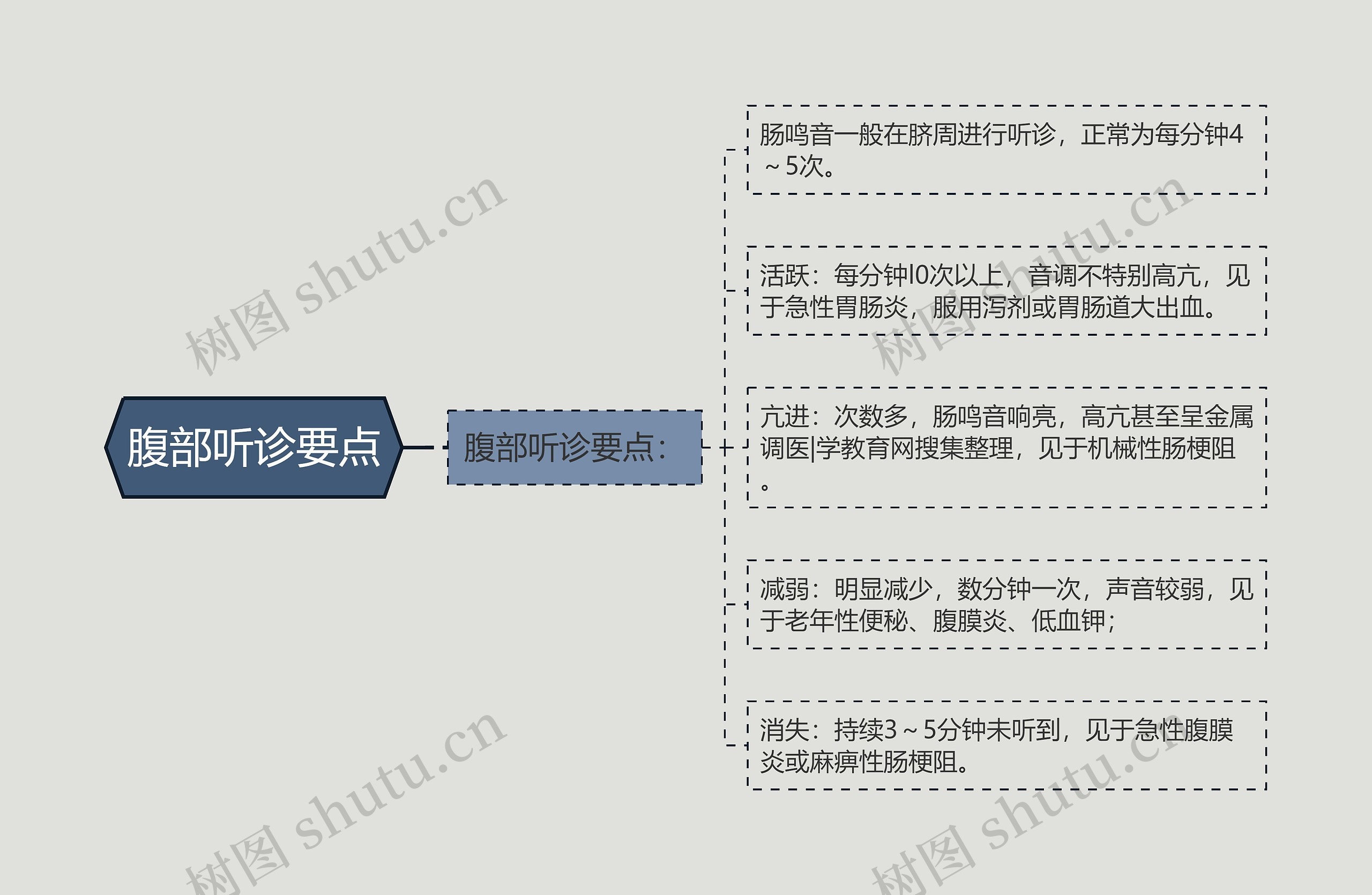 腹部听诊要点思维导图