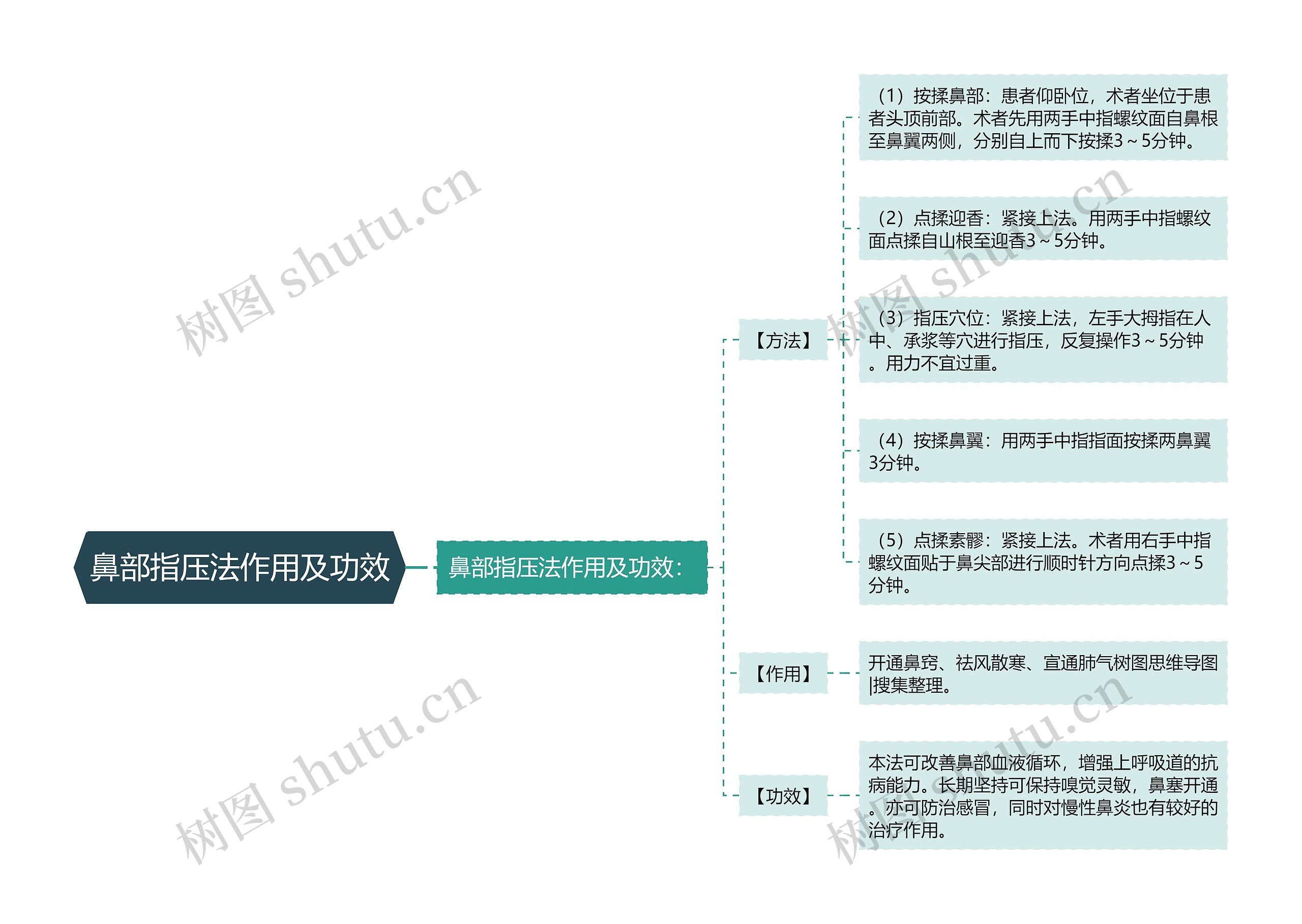 鼻部指压法作用及功效思维导图