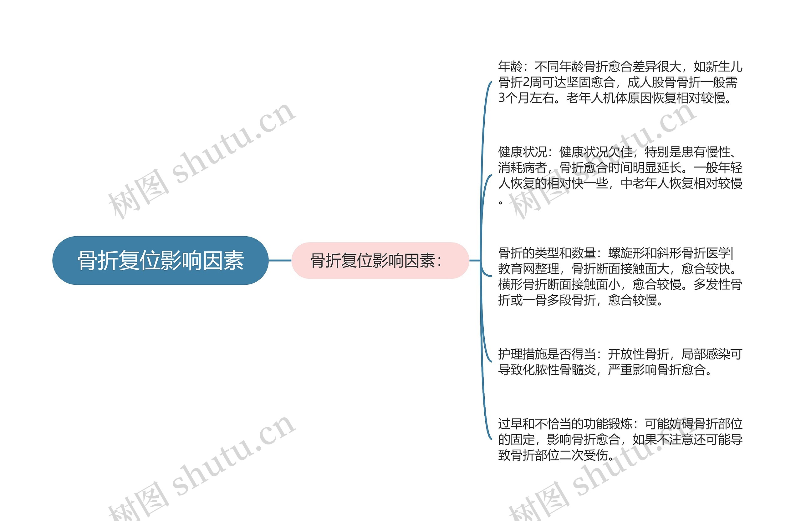 骨折复位影响因素 骨折复位影响因素