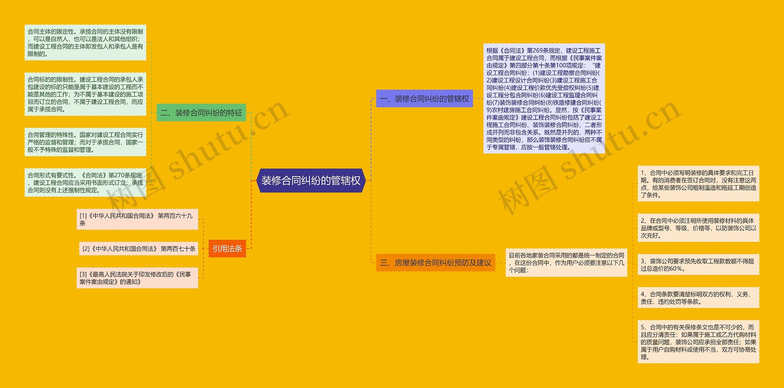 装修合同纠纷的管辖权思维导图