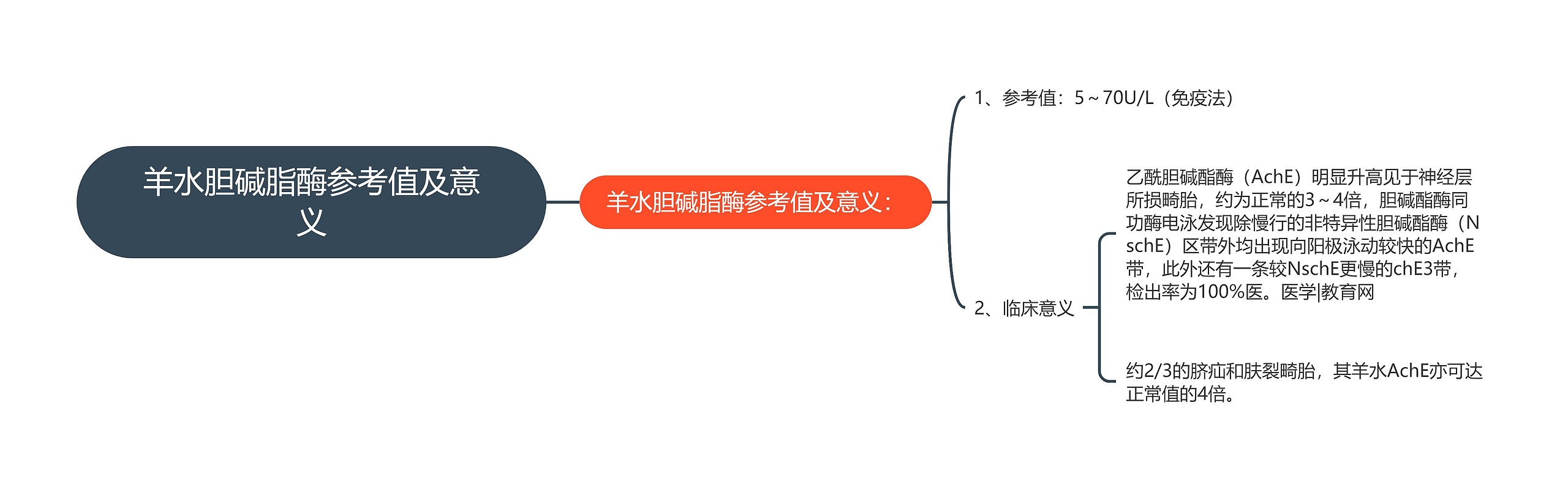 羊水胆碱脂酶参考值及意义