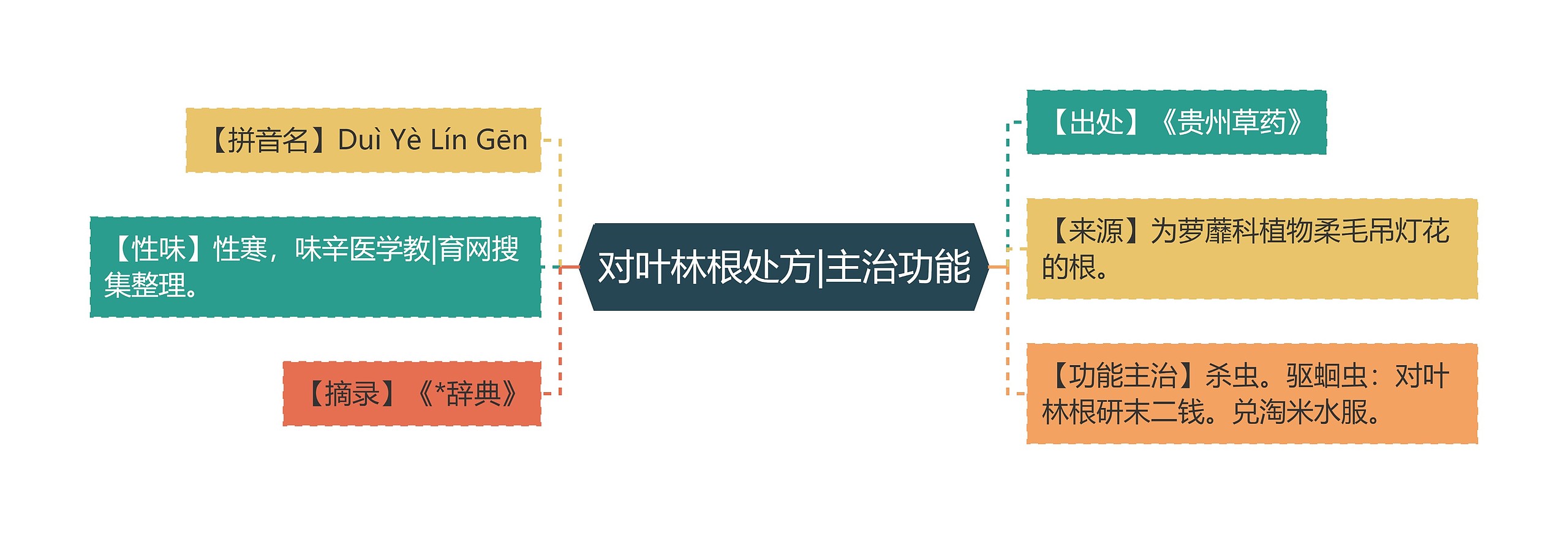 对叶林根处方|主治功能思维导图高清图 对叶林根处方|主治功能思维导图