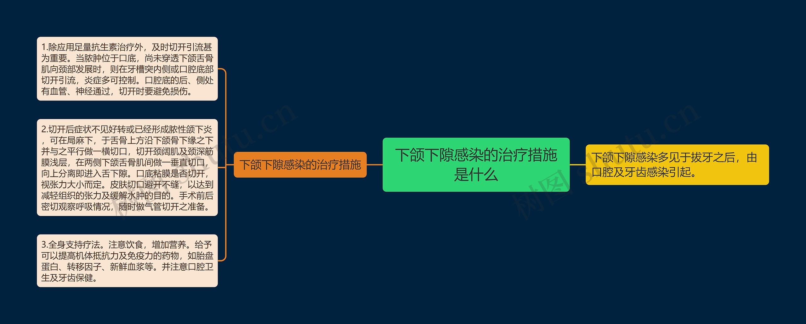 下颌下隙感染的治疗措施是什么 下颌下隙感染的治疗措施是什么
