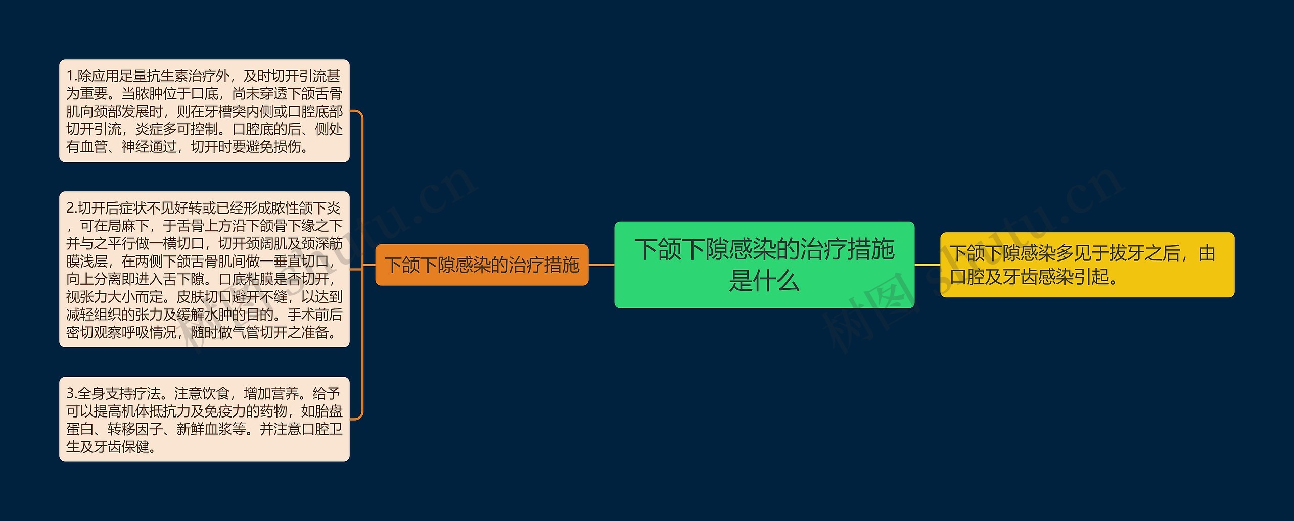 下颌下隙感染的治疗措施是什么思维导图