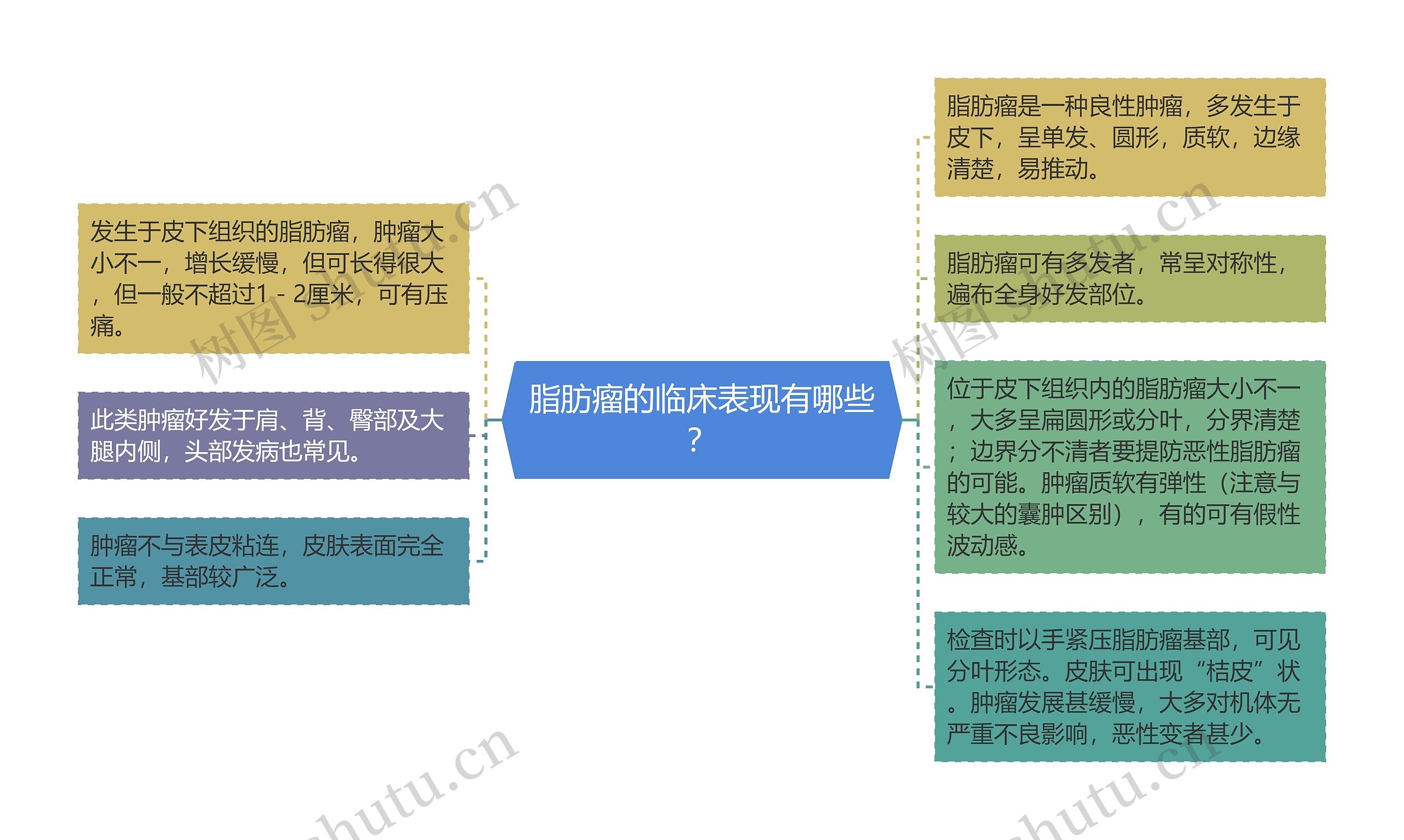 脂肪瘤的临床表现有哪些？思维导图