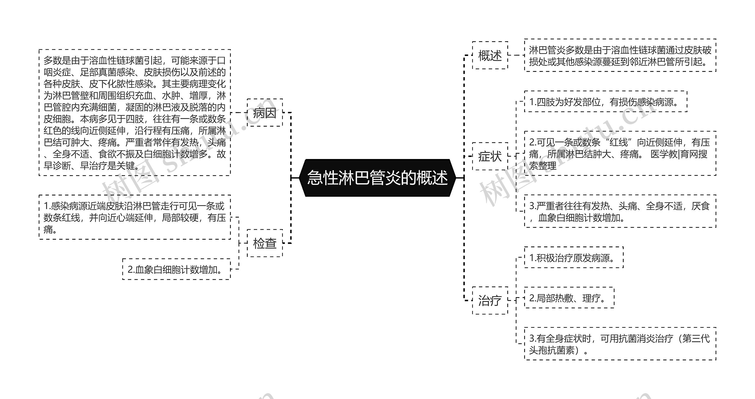 急性淋巴管炎的概述思维导图