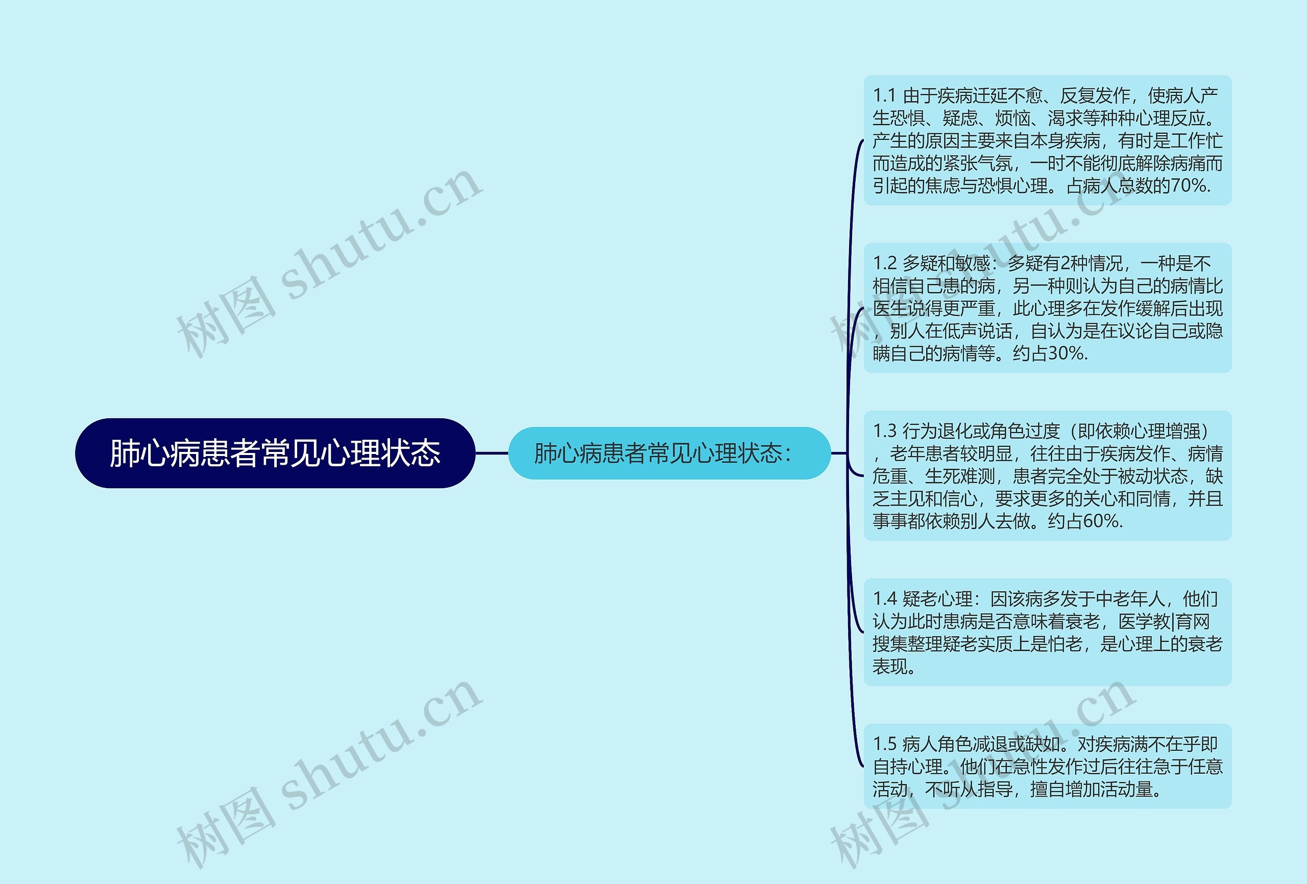 肺心病患者常见心理状态思维导图