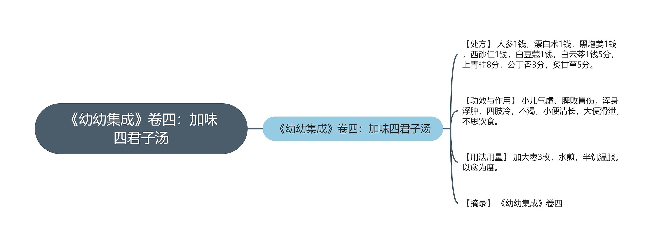 《幼幼集成》卷四：加味四君子汤