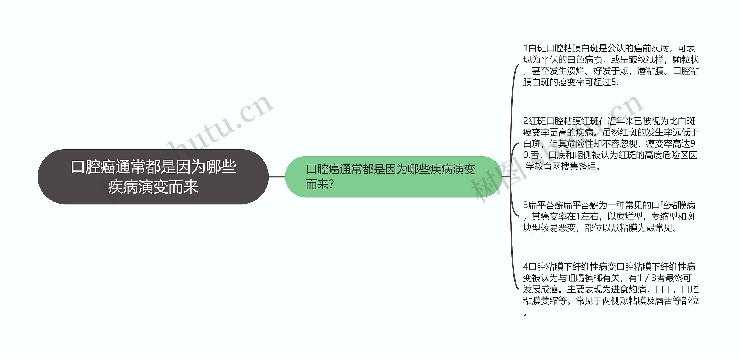 口腔癌通常都是因为哪些疾病演变而来思维导图