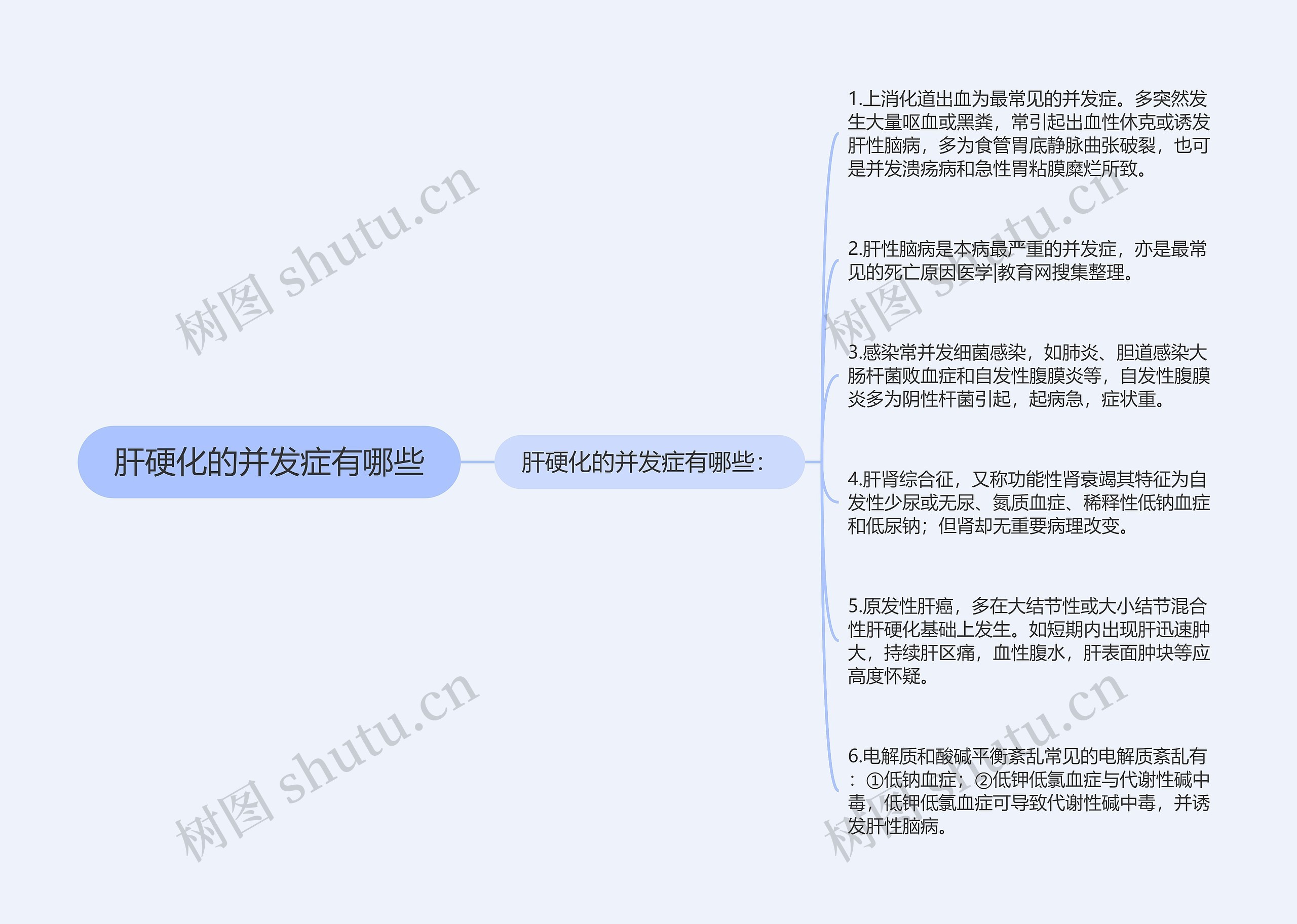 肝硬化的并发症有哪些思维导图