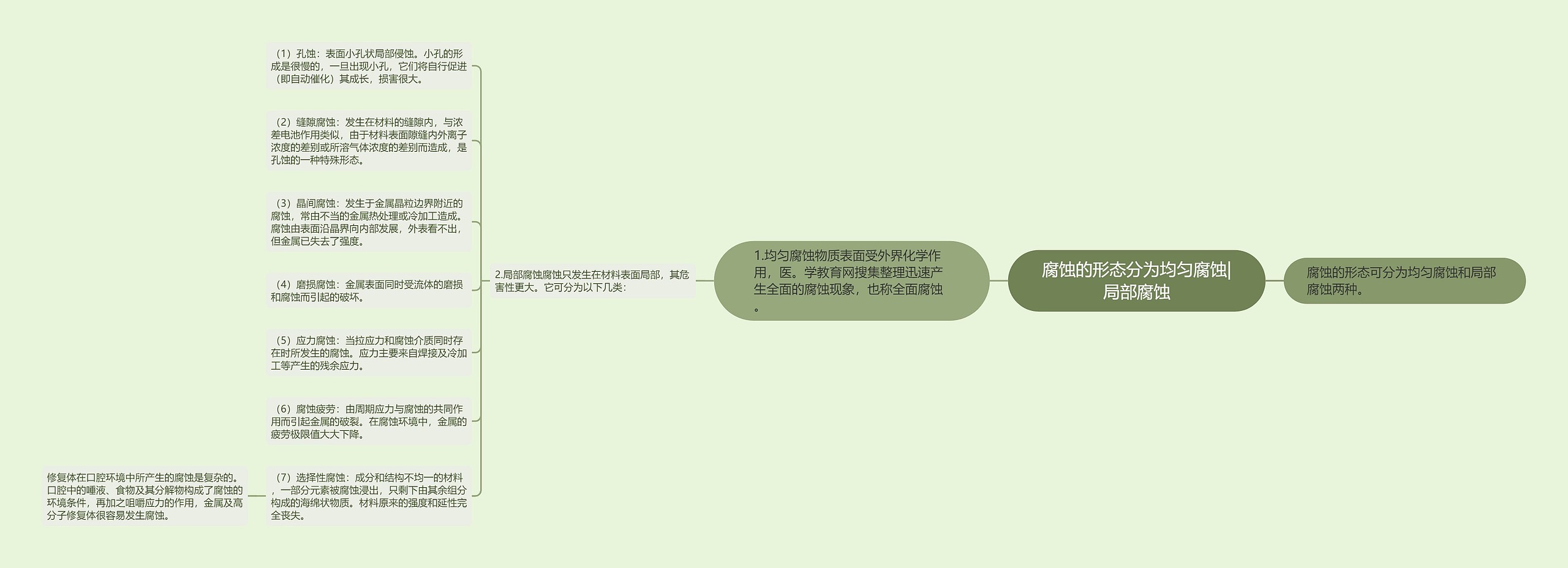 腐蚀的形态分为均匀腐蚀|局部腐蚀思维导图