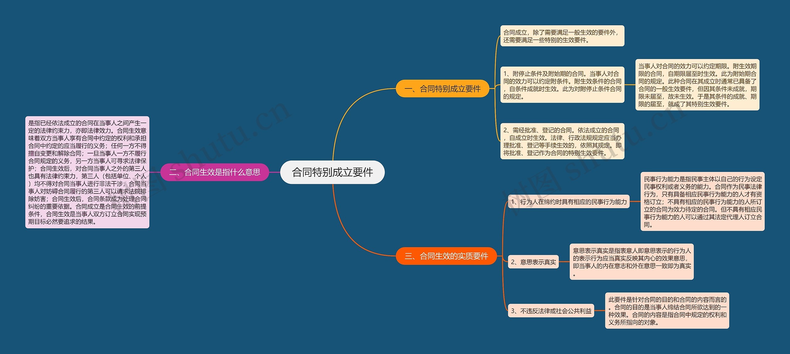 合同特别成立要件