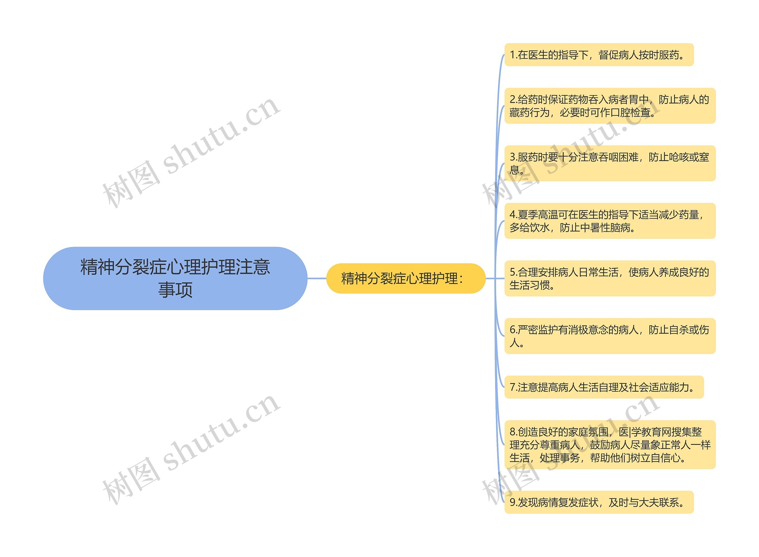 精神分裂症心理护理注意事项思维导图