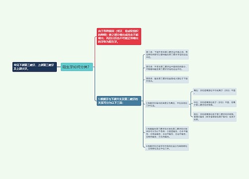 阻生牙如何分类？