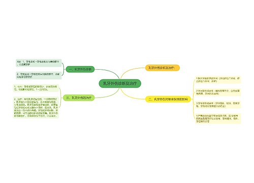 乳牙外伤诊断及治疗