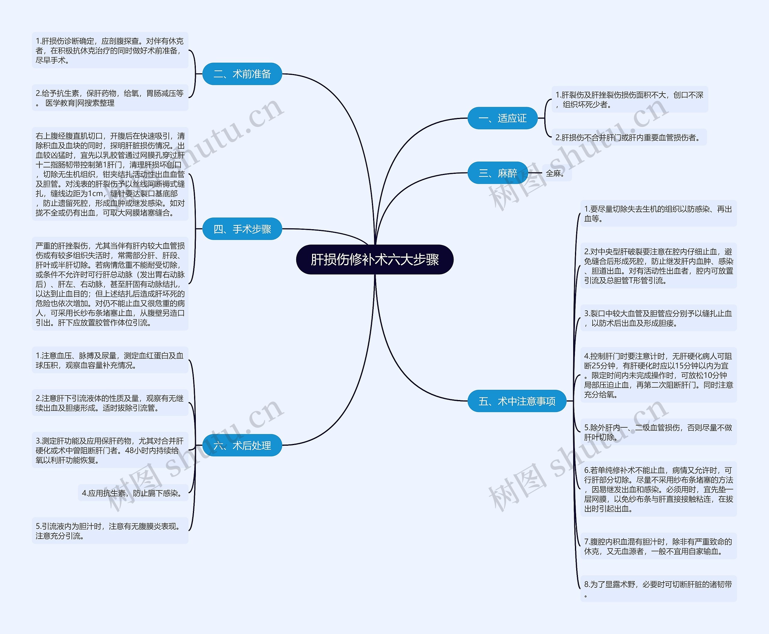 肝损伤修补术六大步骤 肝损伤修补术六大步骤