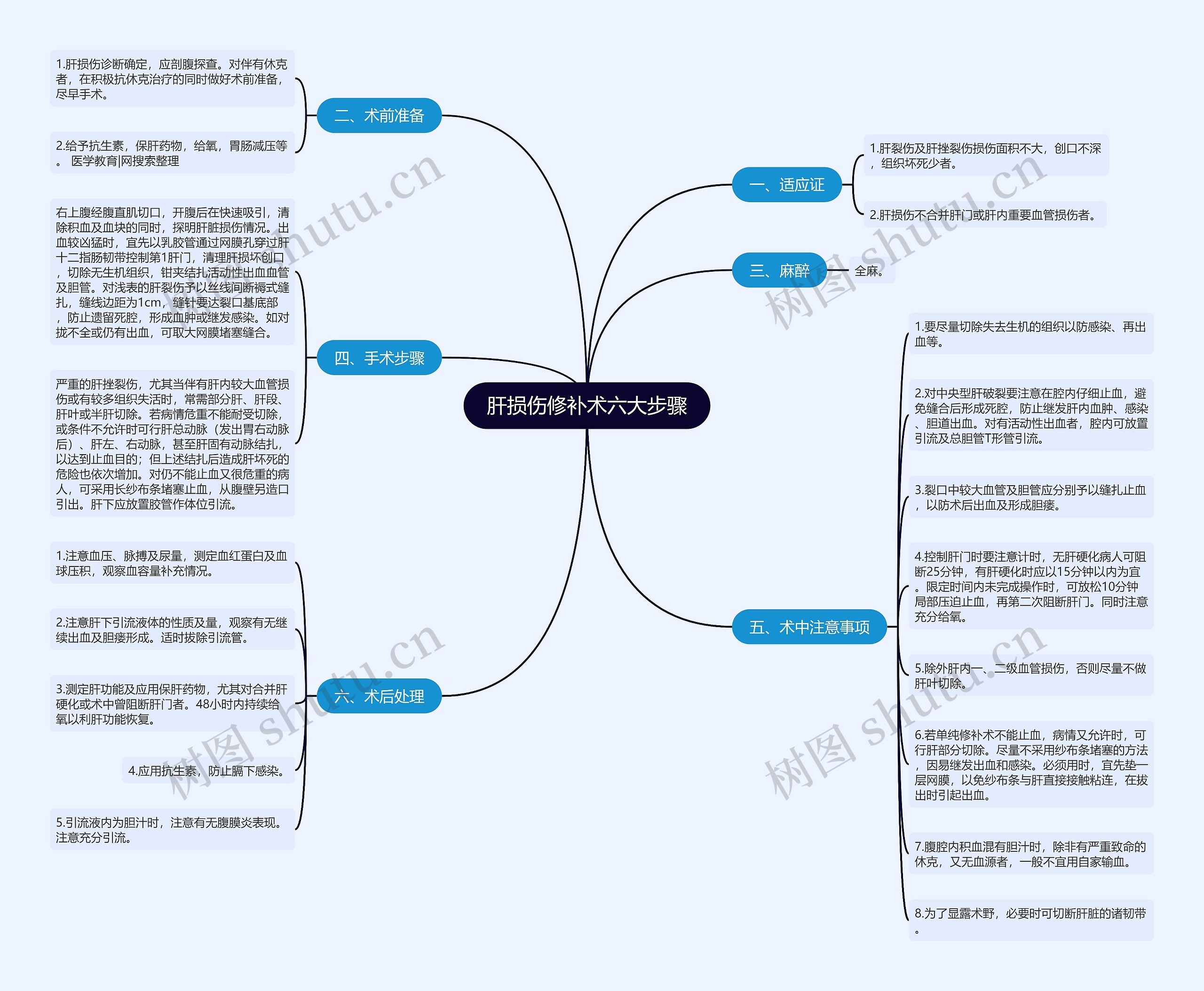 肝损伤修补术六大步骤思维导图