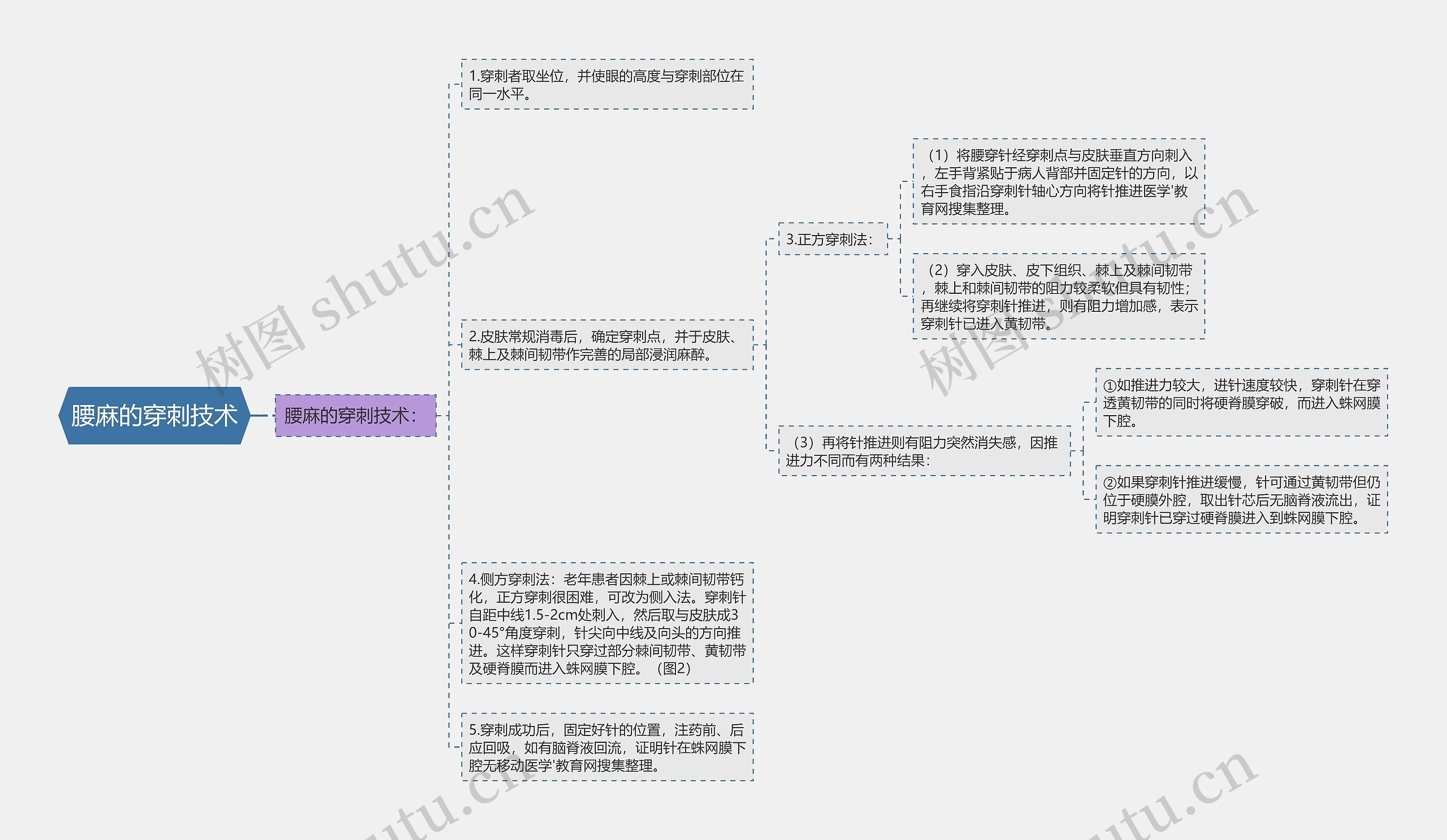 腰麻的穿刺技术