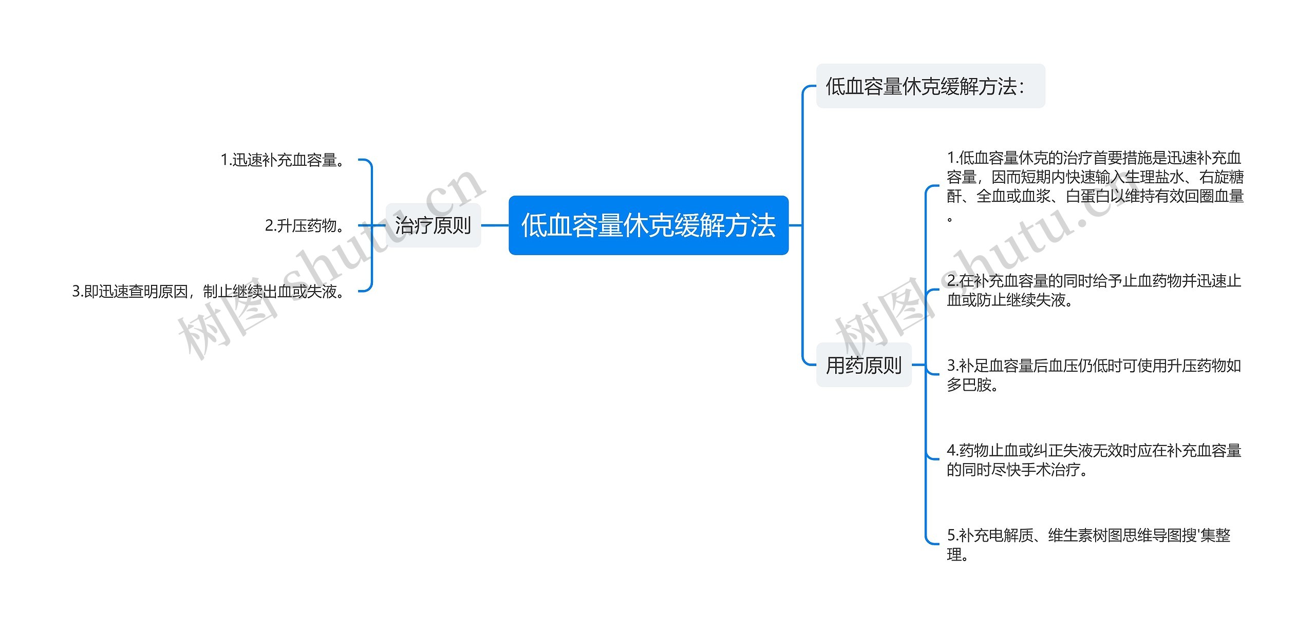 低血容量休克缓解方法思维导图