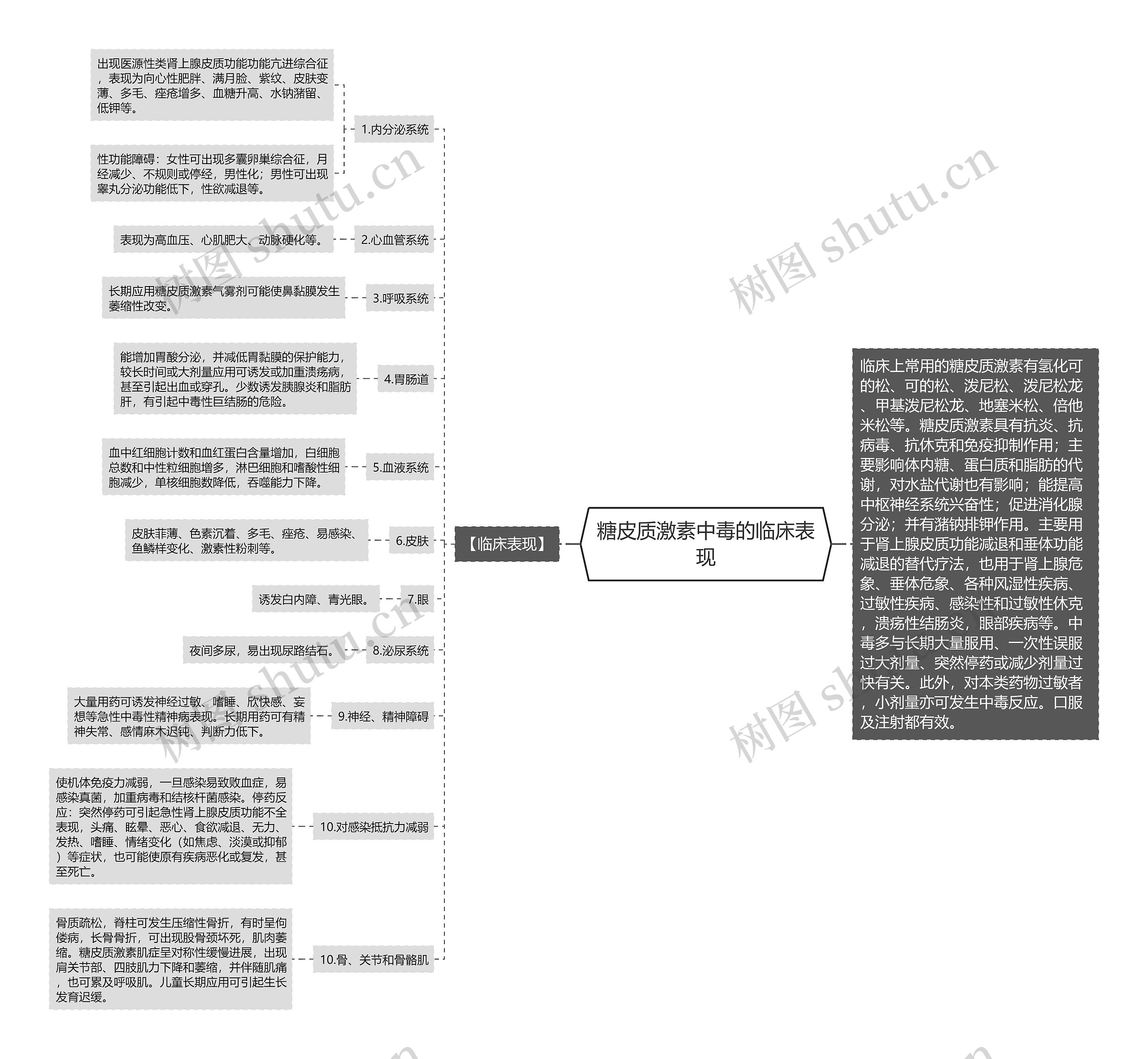 糖皮质激素中毒的临床表现思维导图