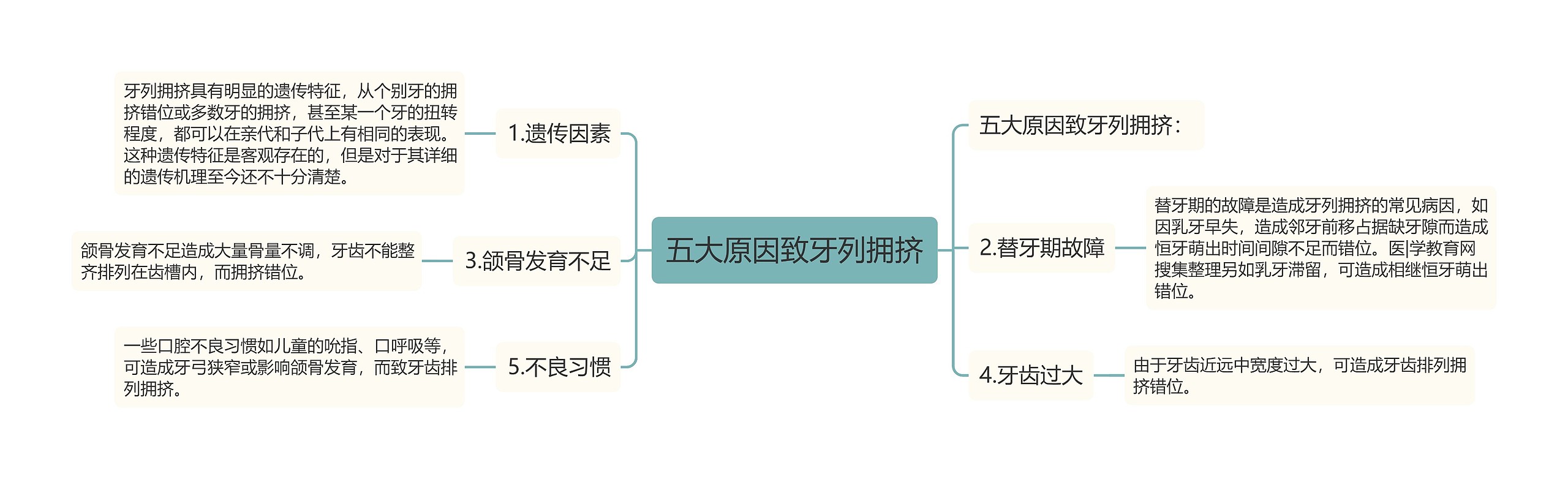 五大原因致牙列拥挤思维导图