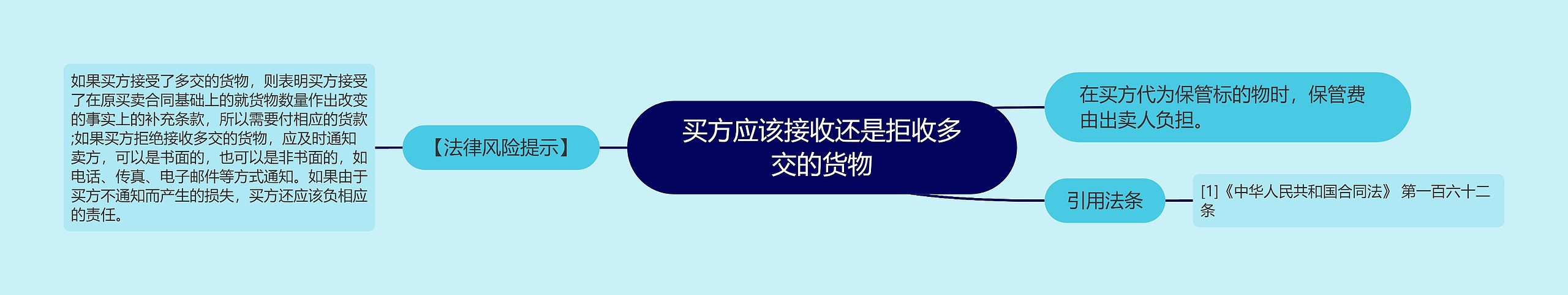 买方应该接收还是拒收多交的货物 买方应该接收还是拒收多交的货物