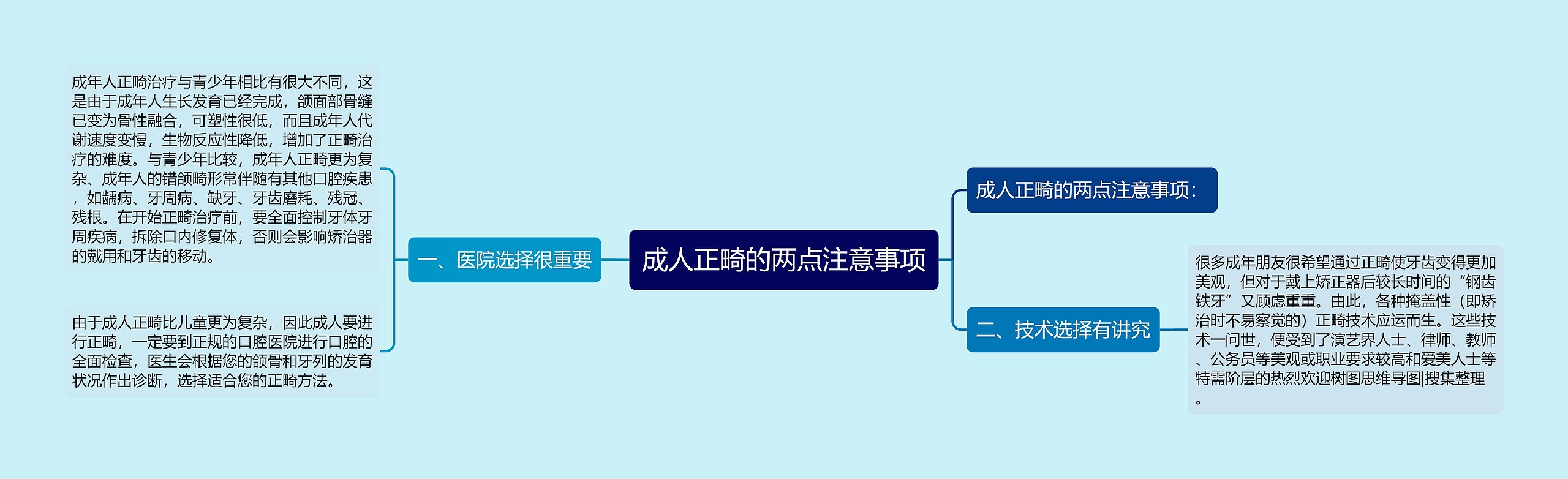 成人正畸的两点注意事项思维导图