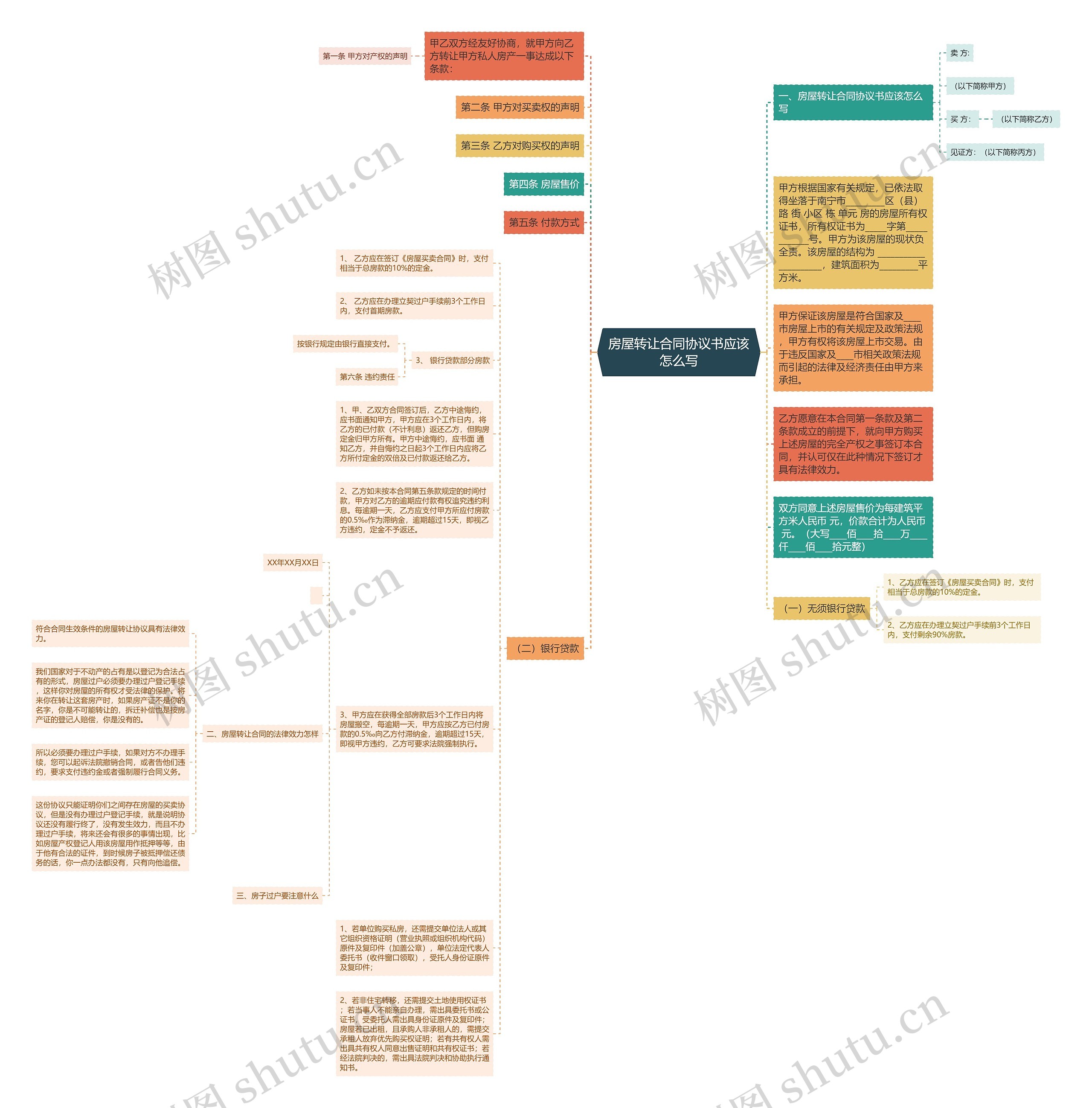 房屋转让合同协议书应该怎么写思维导图