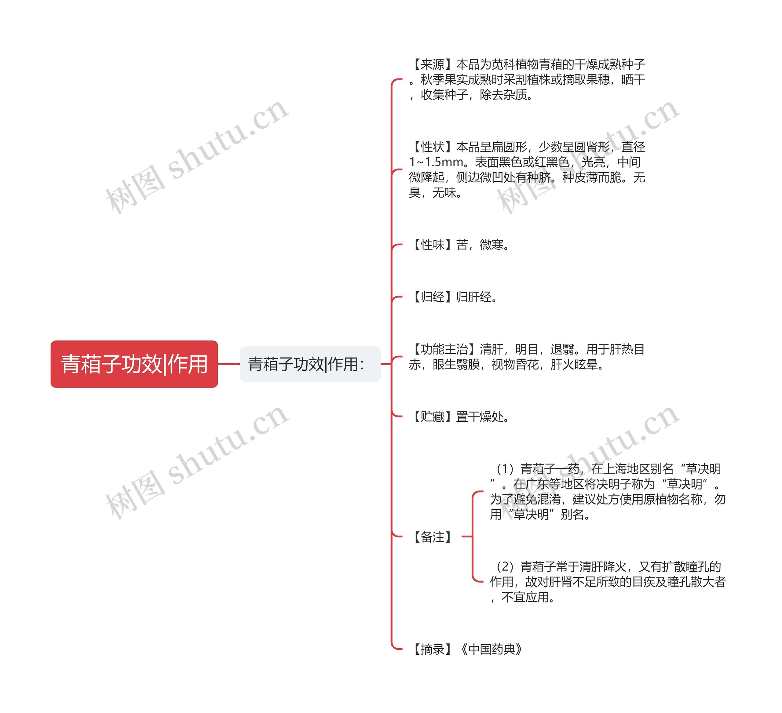 青葙子功效|作用思维导图