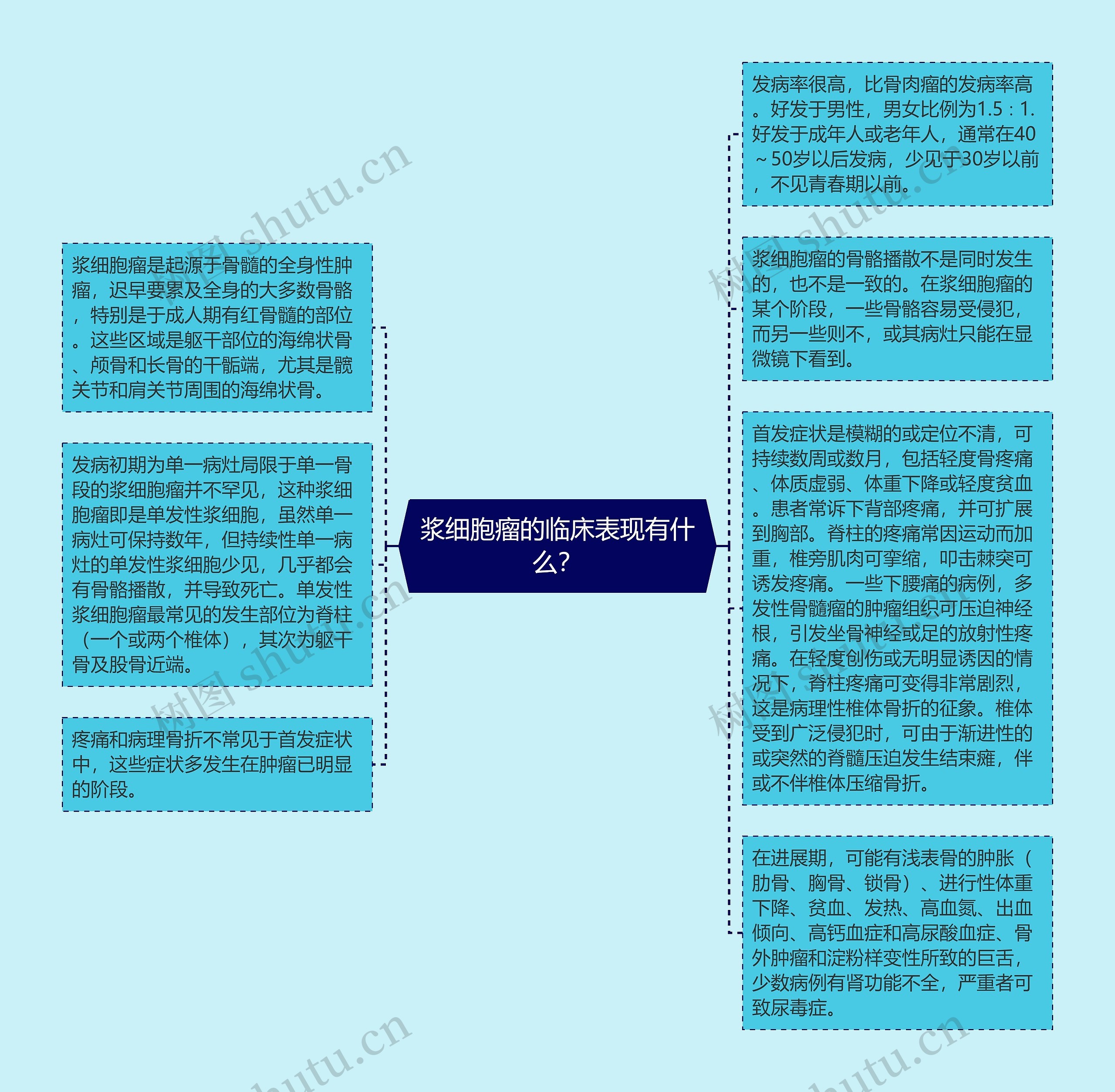 浆细胞瘤的临床表现有什么？思维导图