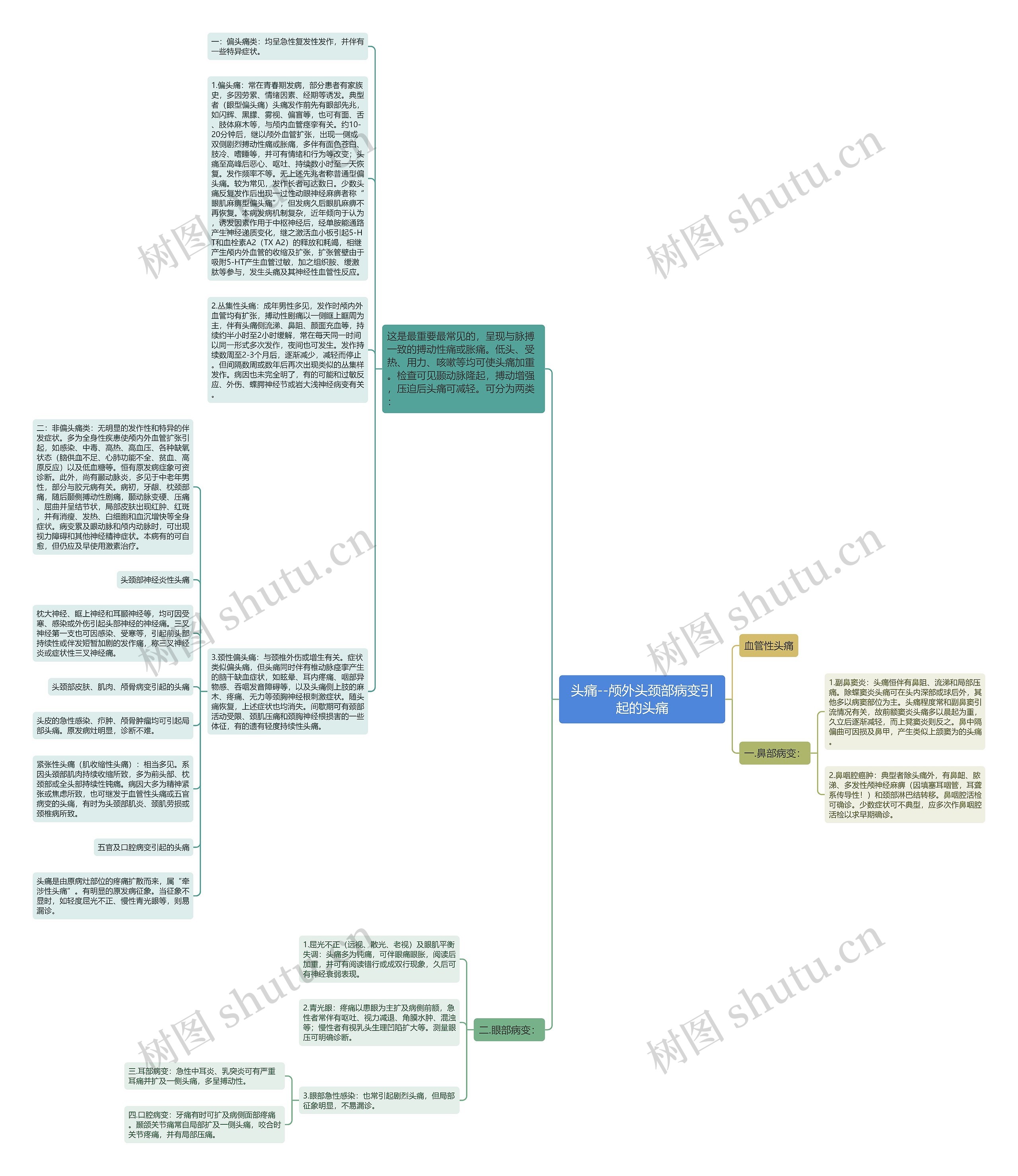头痛--颅外头颈部病变引起的头痛思维导图