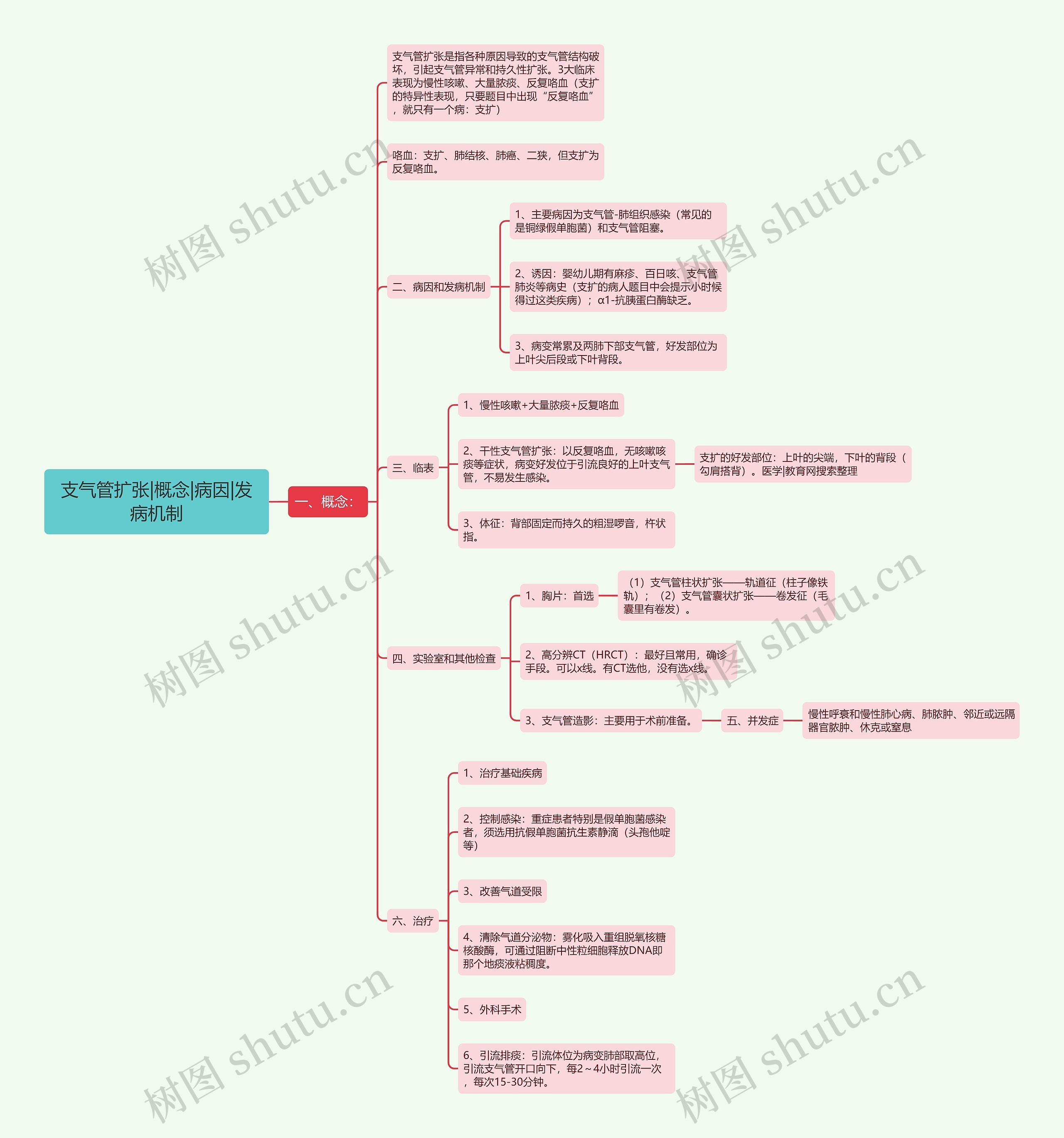 支气管扩张|概念|病因|发病机制思维导图