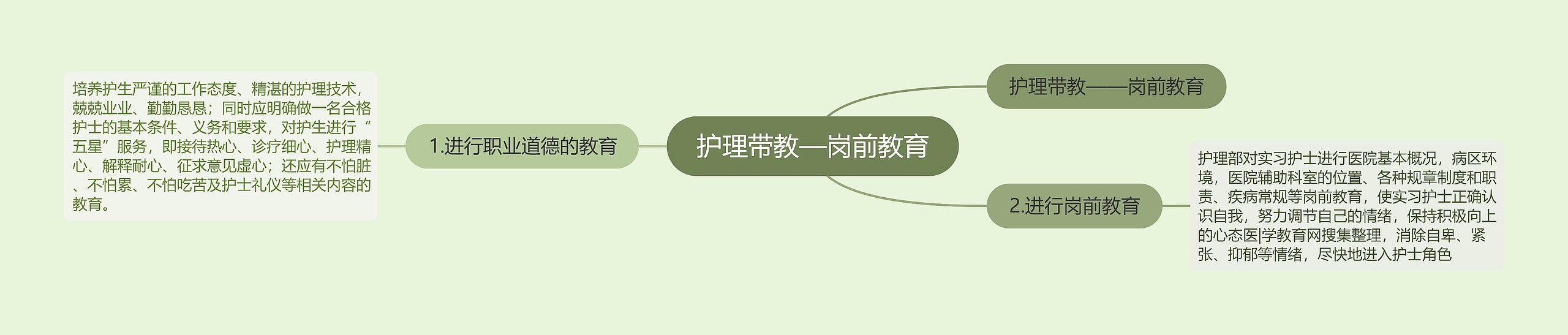 护理带教—岗前教育 护理带教—岗前教育