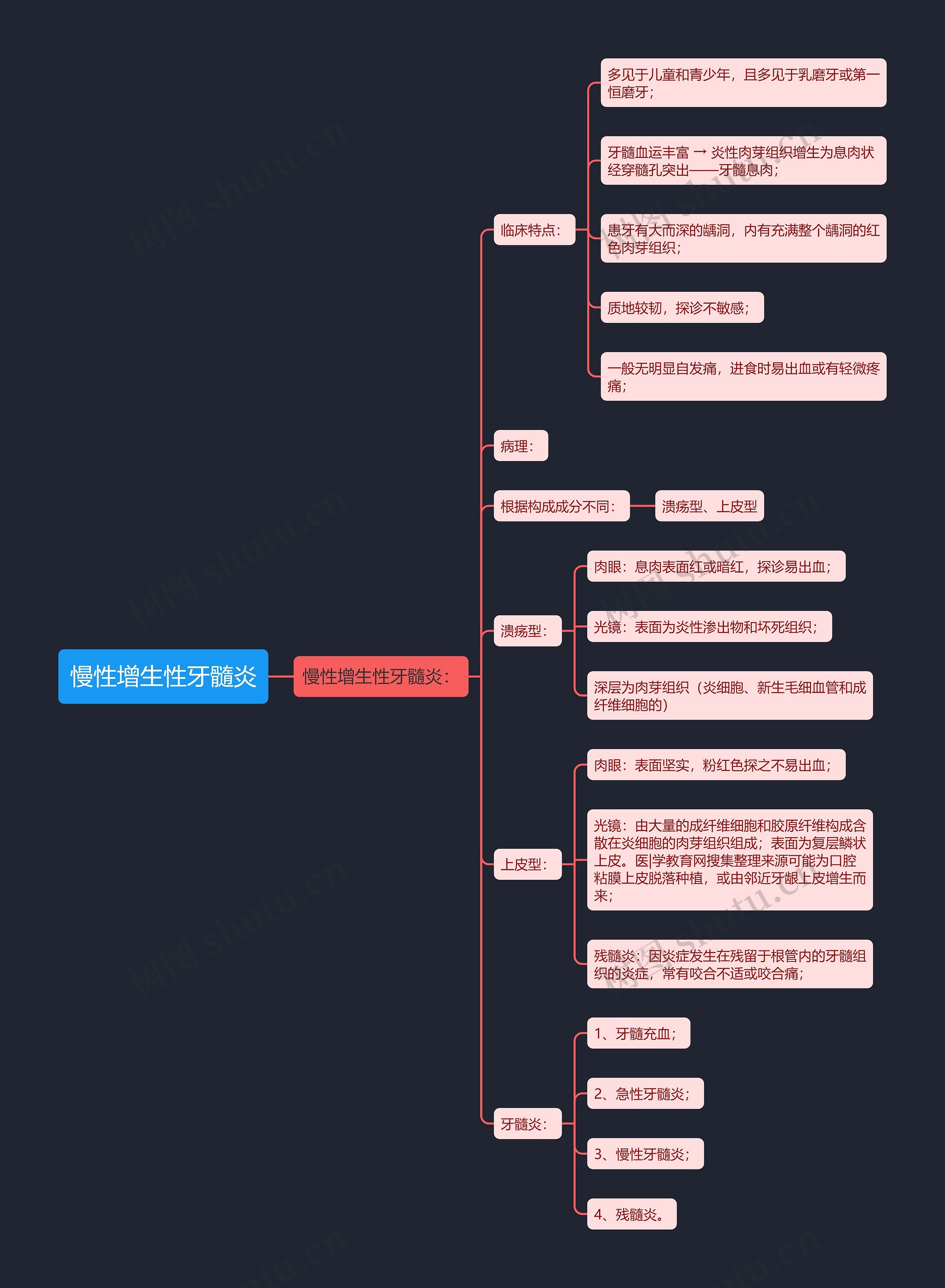 慢性增生性牙髓炎思维导图