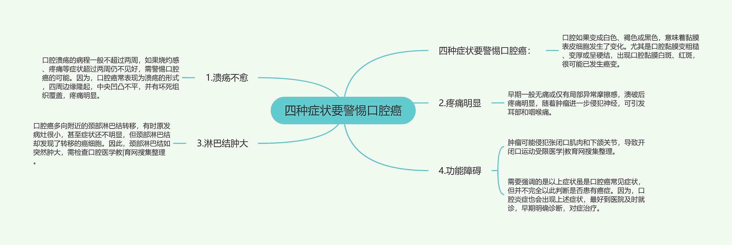 四种症状要警惕口腔癌 四种症状要警惕口腔癌
