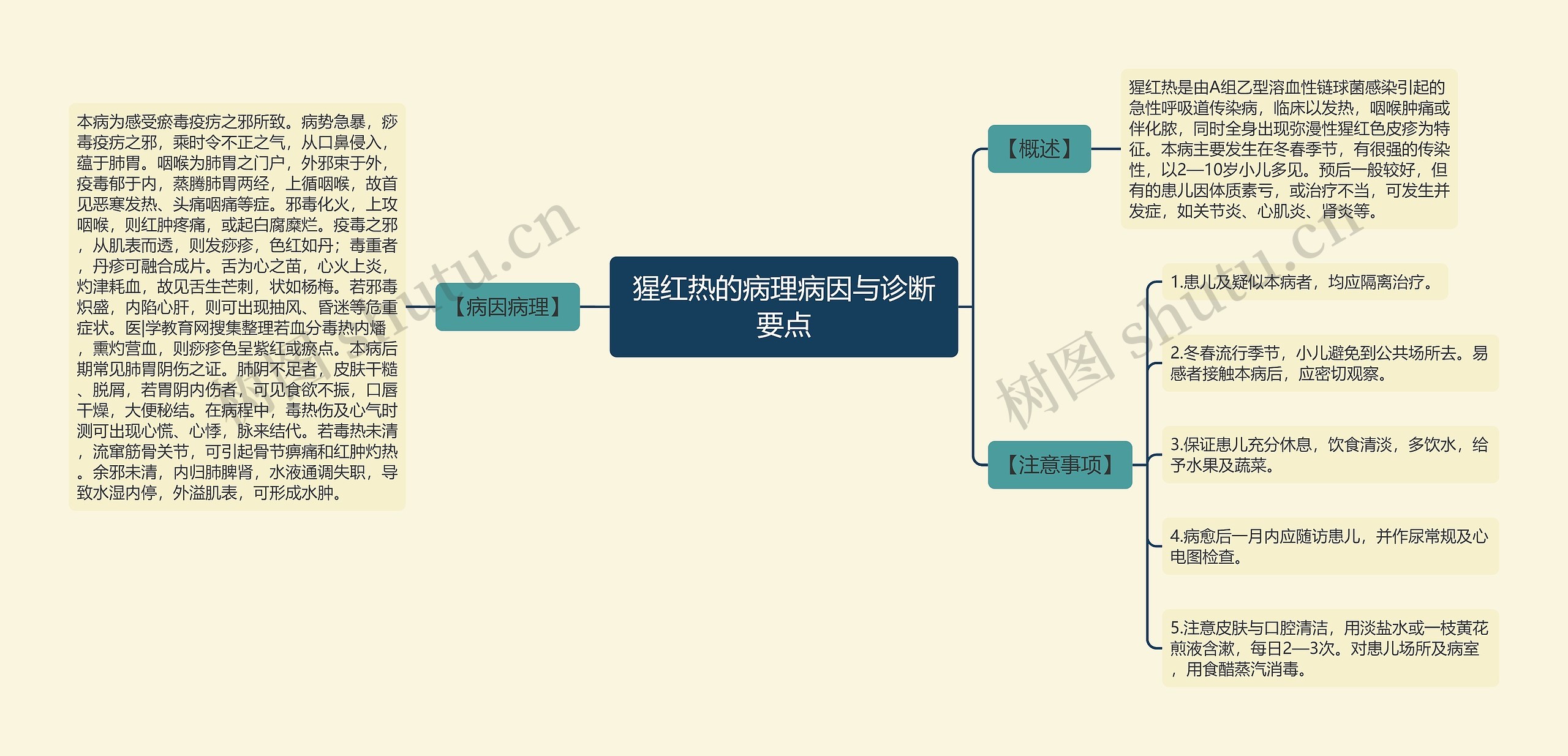 猩红热的病理病因与诊断要点思维导图