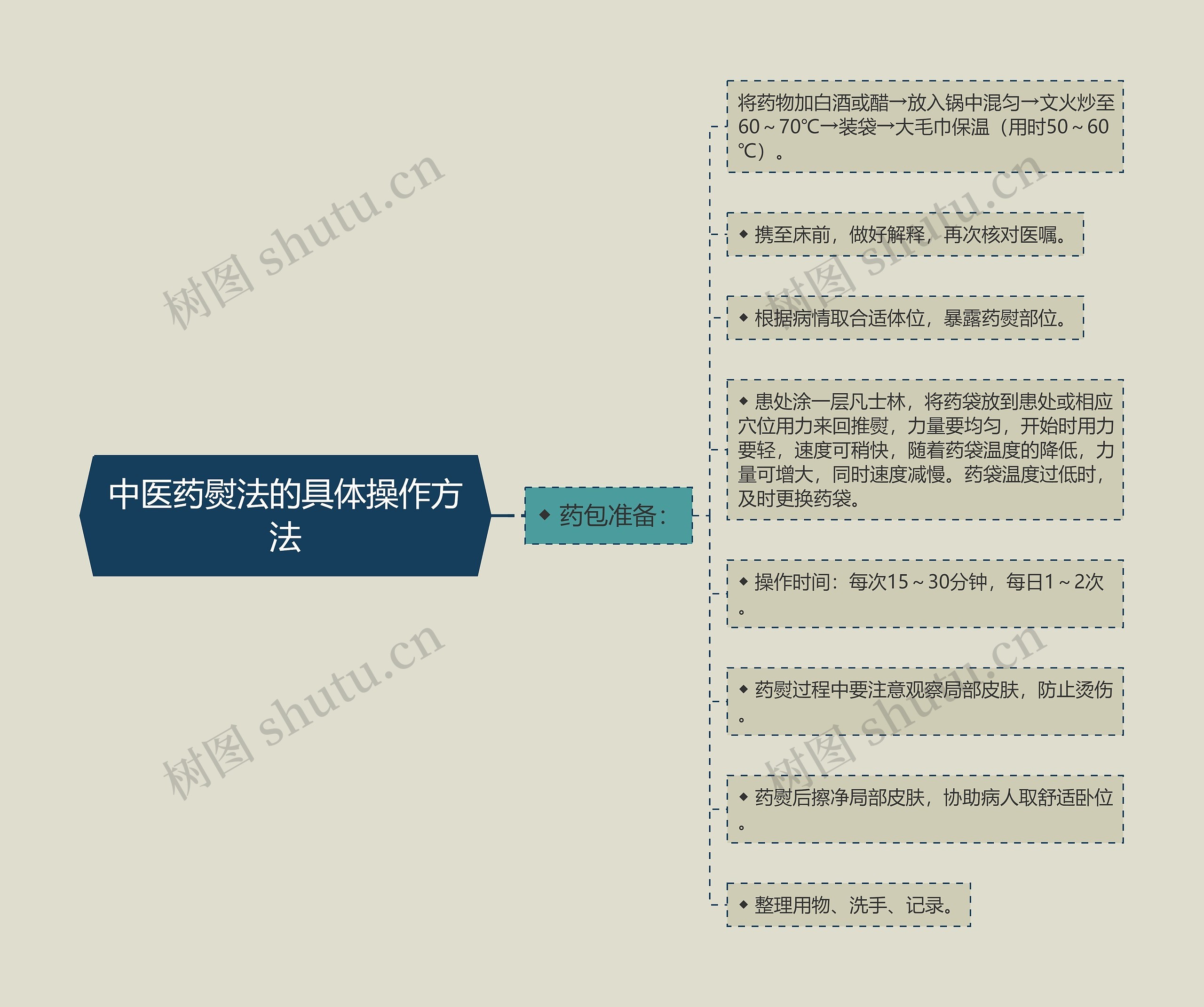 中医药熨法的具体操作方法思维导图