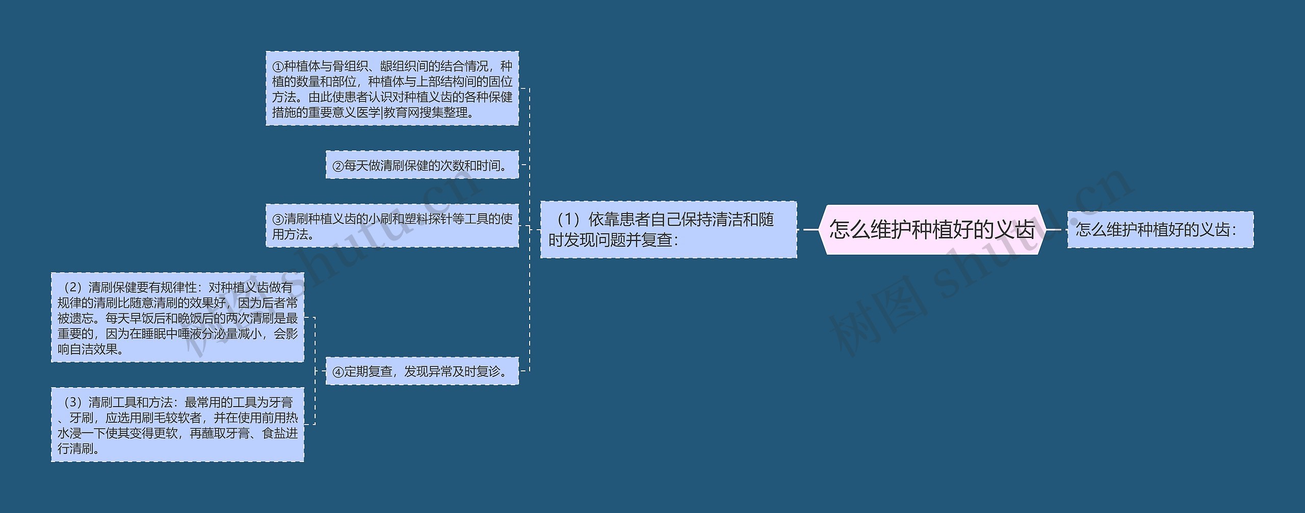 怎么维护种植好的义齿思维导图