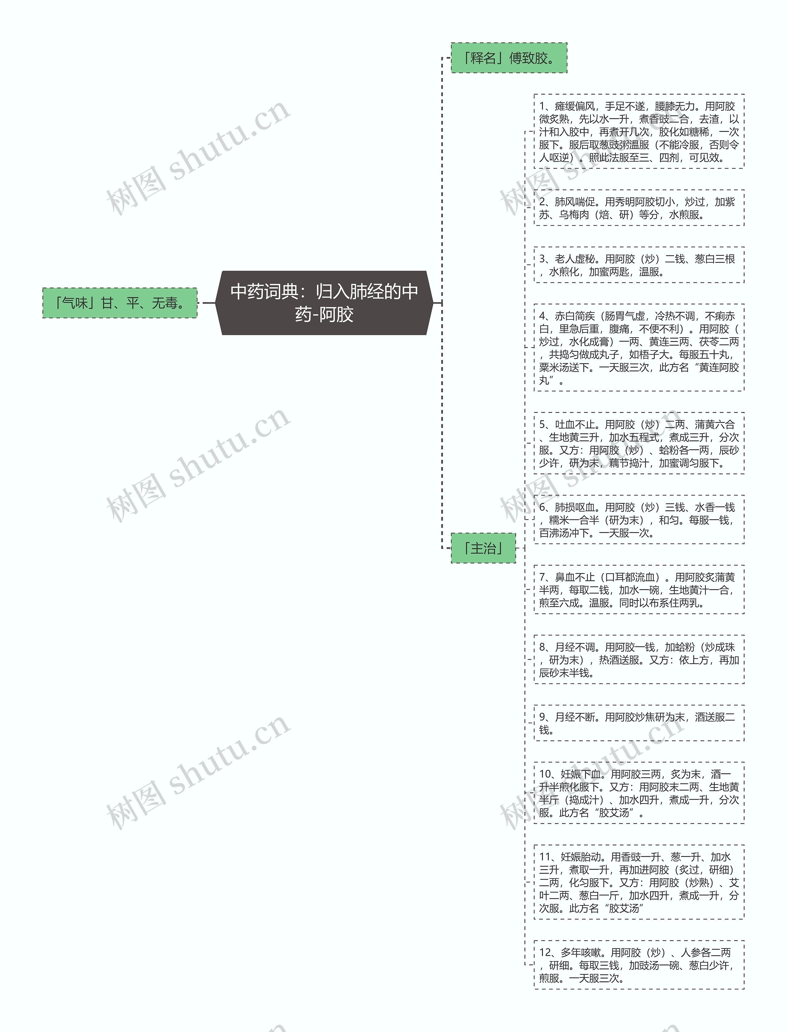 中药词典：归入肺经的中药-阿胶思维导图