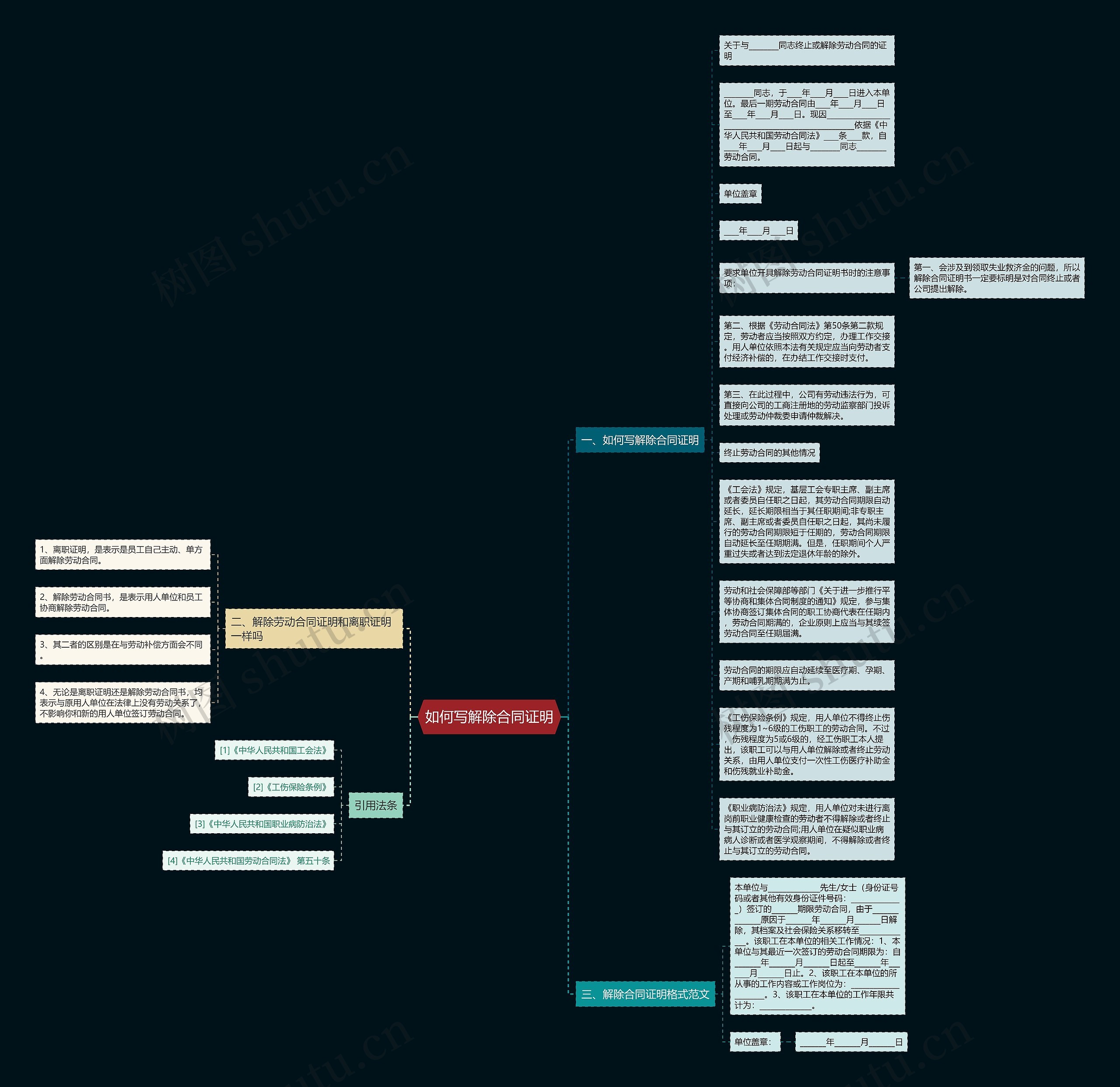 如何写解除合同证明思维导图