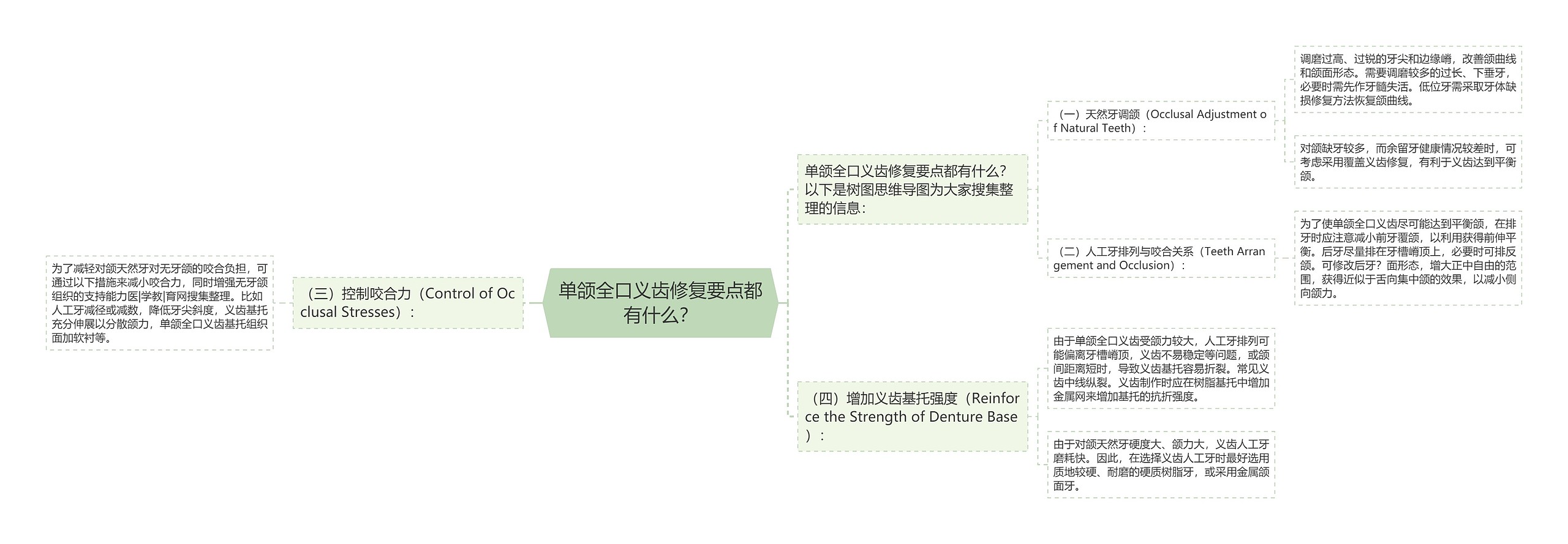 单颌全口义齿修复要点都有什么？思维导图