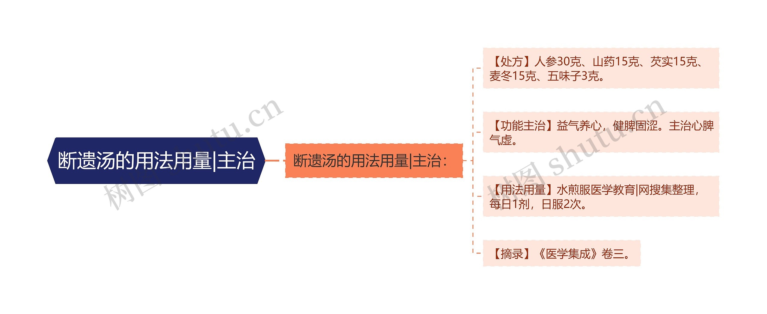 断遗汤的用法用量|主治思维导图