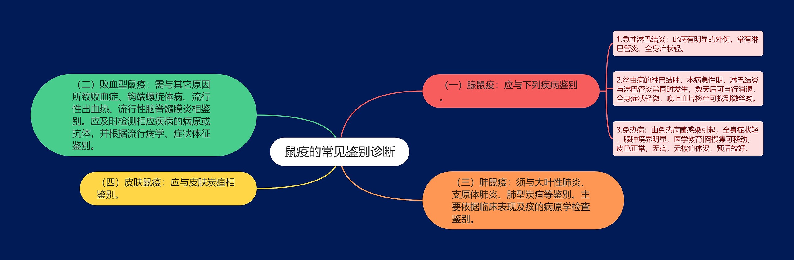 鼠疫的常见鉴别诊断思维导图