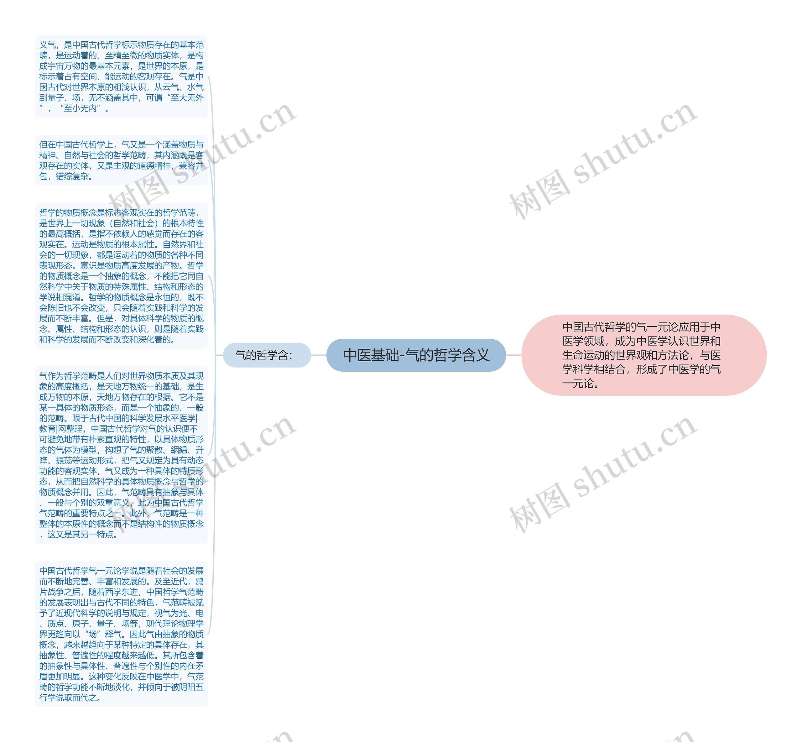 中医基础-气的哲学含义思维导图