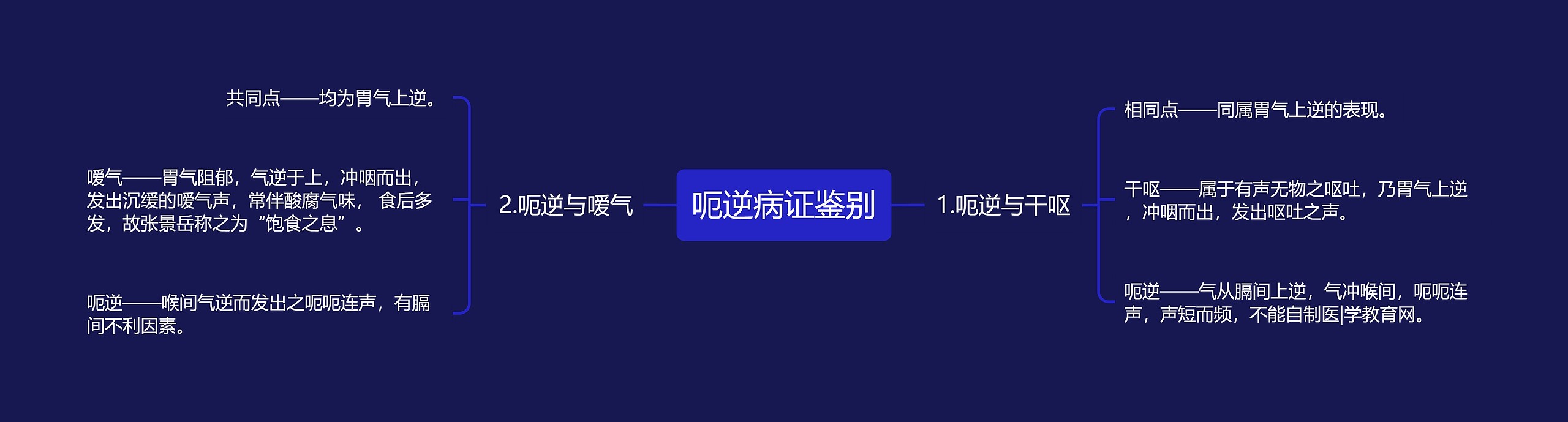 呃逆病证鉴别思维导图