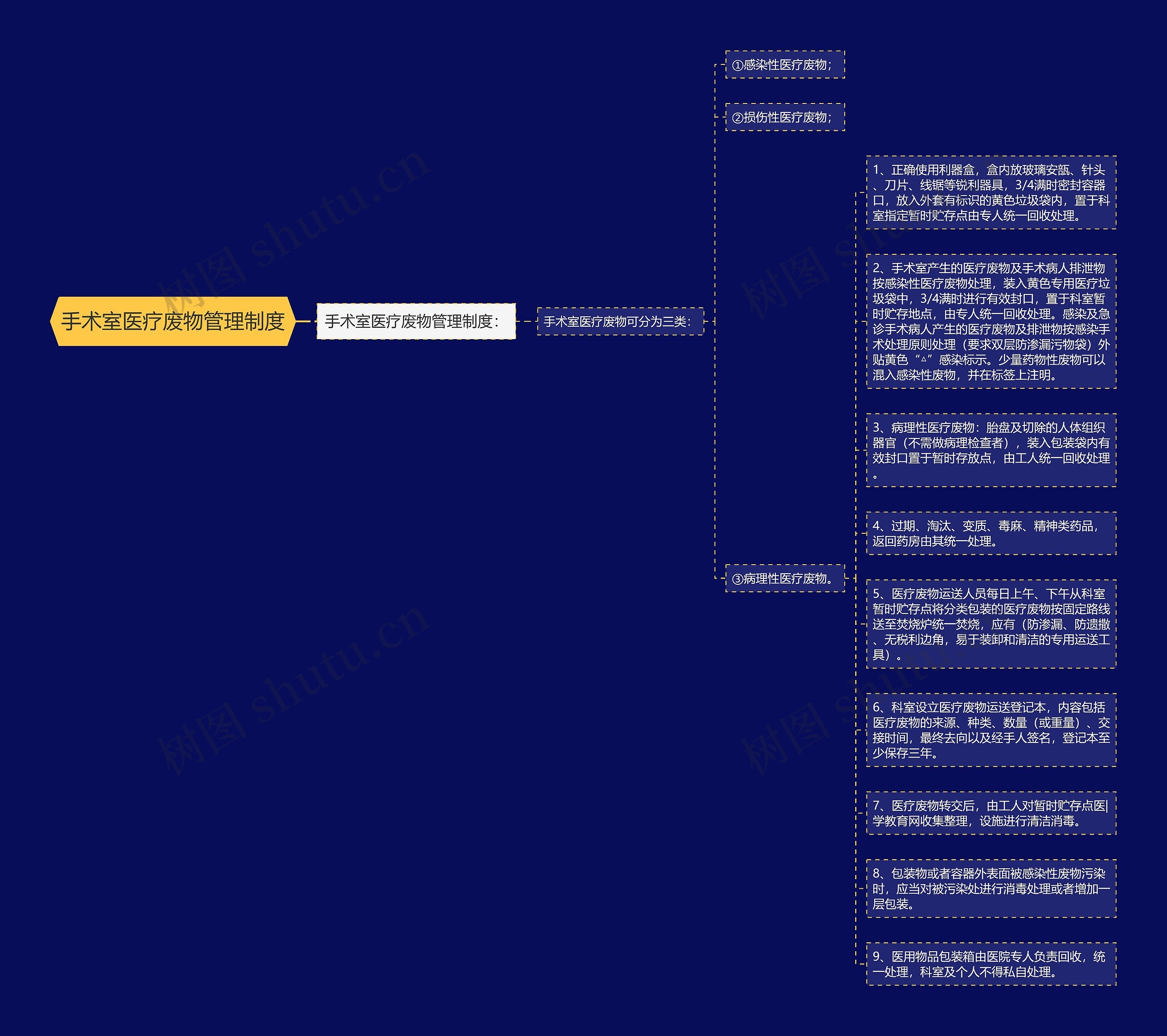 手术室医疗废物管理制度思维导图