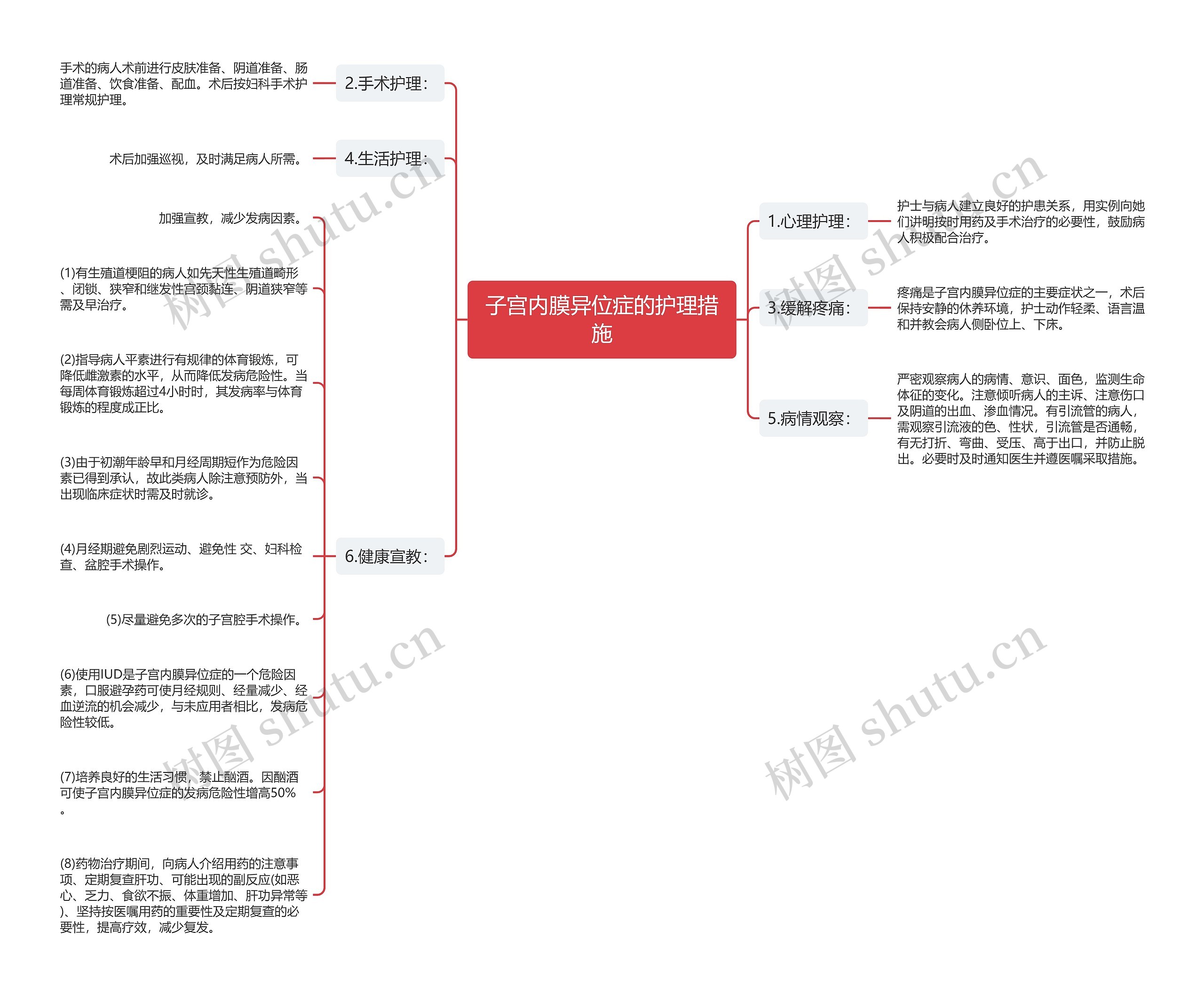 子宫内膜异位症的护理措施思维导图