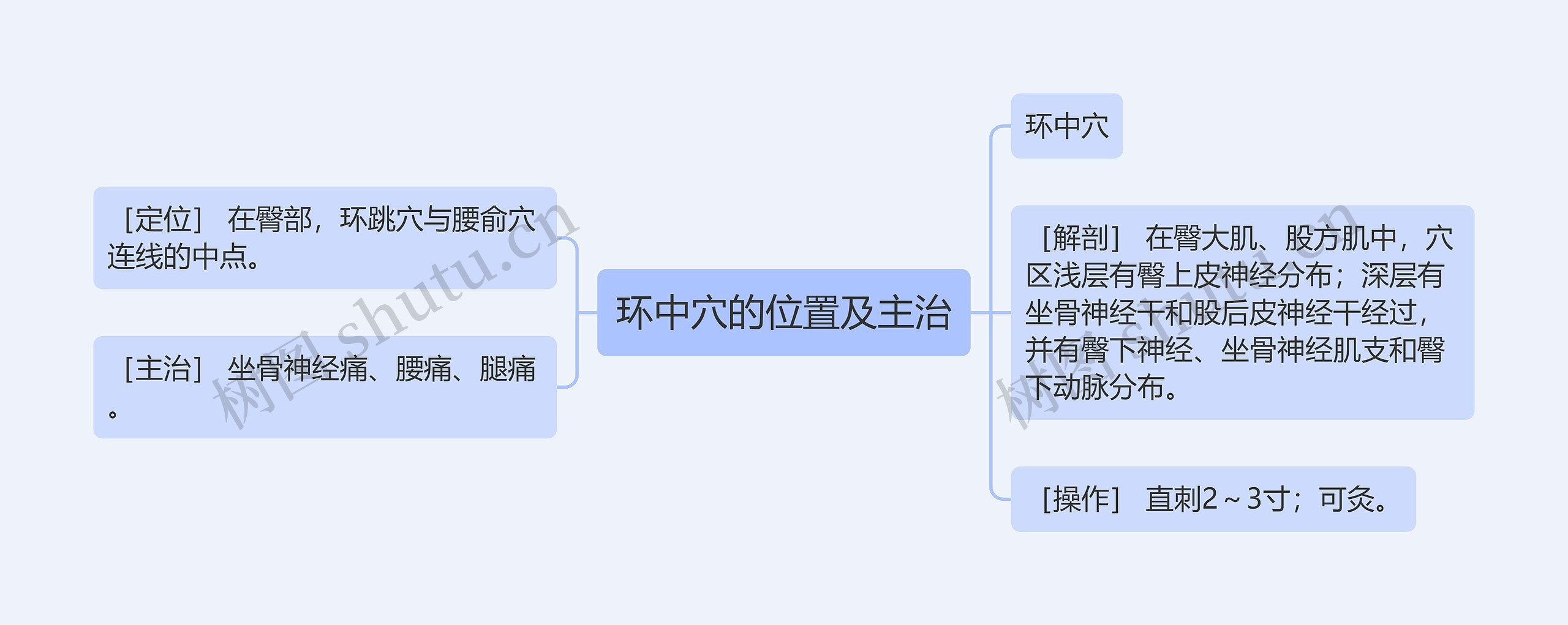环中穴的位置及主治