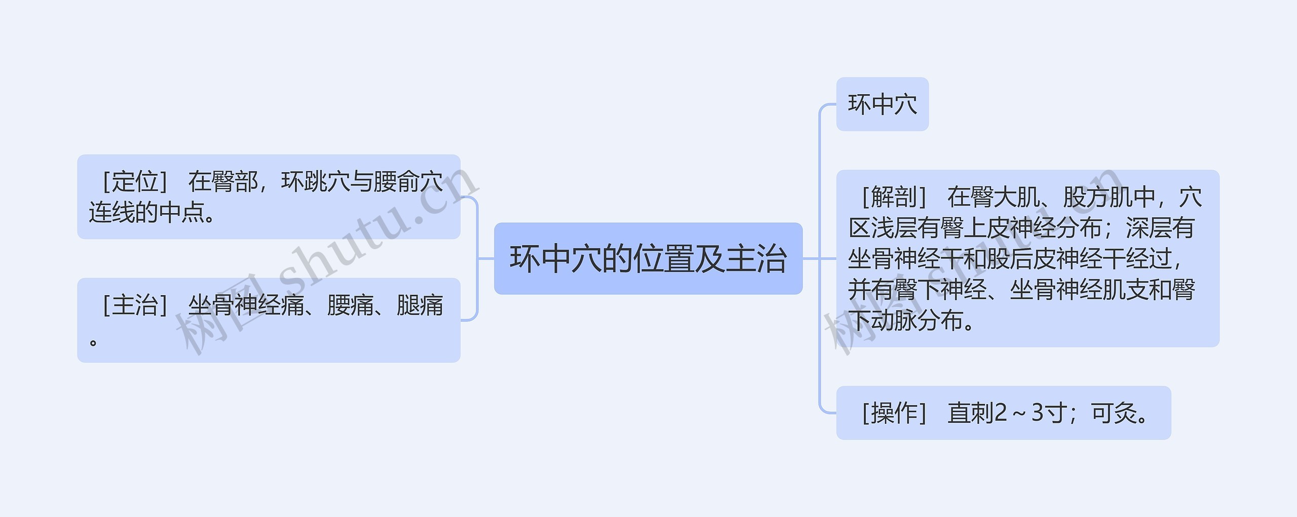 环中穴的位置及主治思维导图